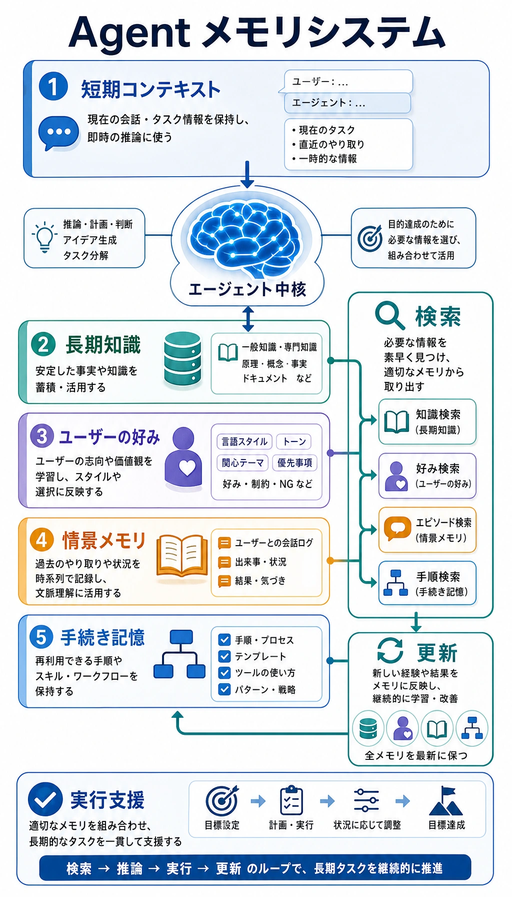 Agent メモリシステムの階層図