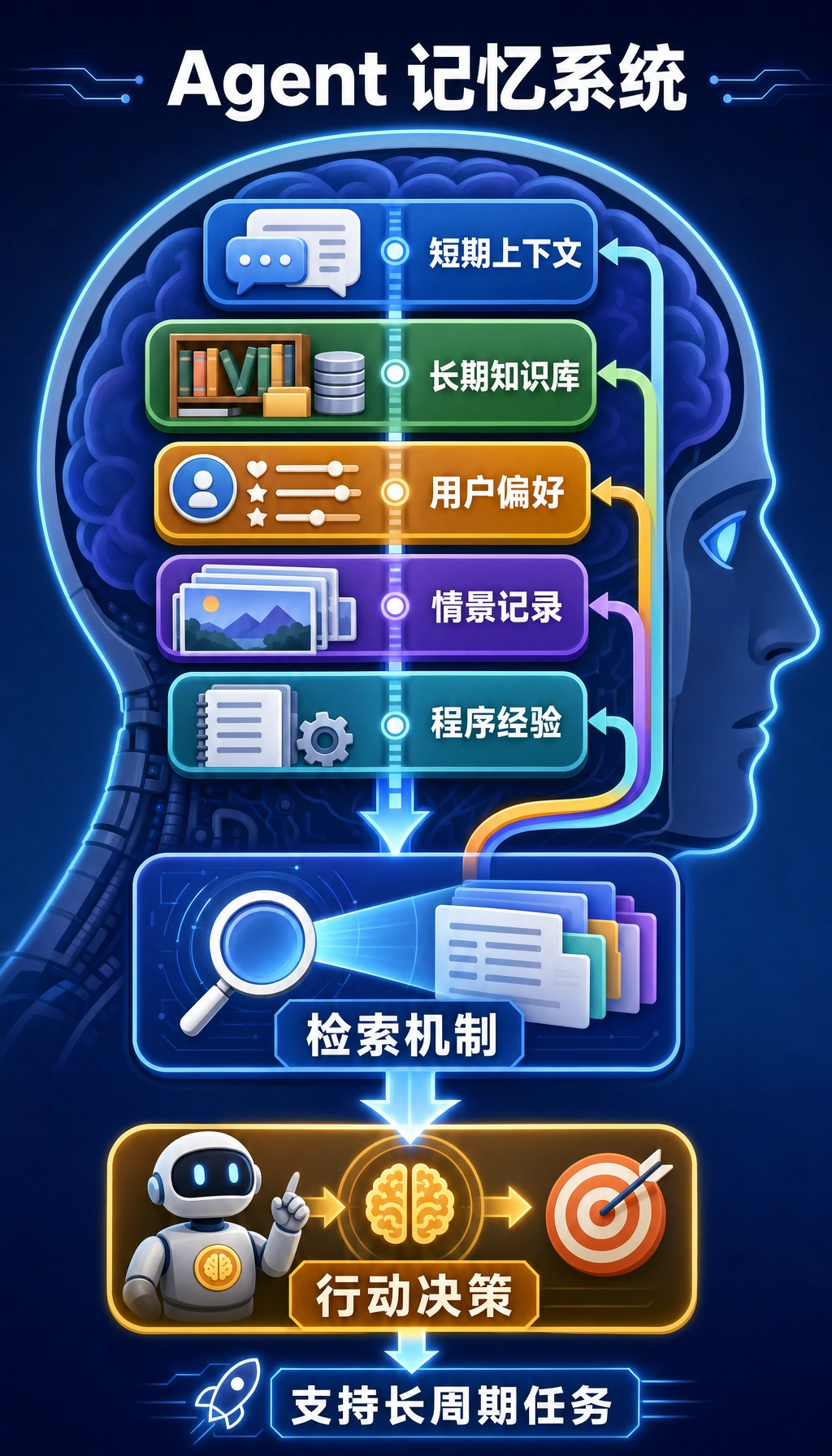 Agent 记忆系统分层图