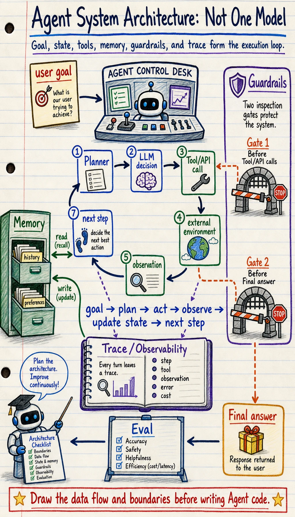 Agent System Architecture Diagram