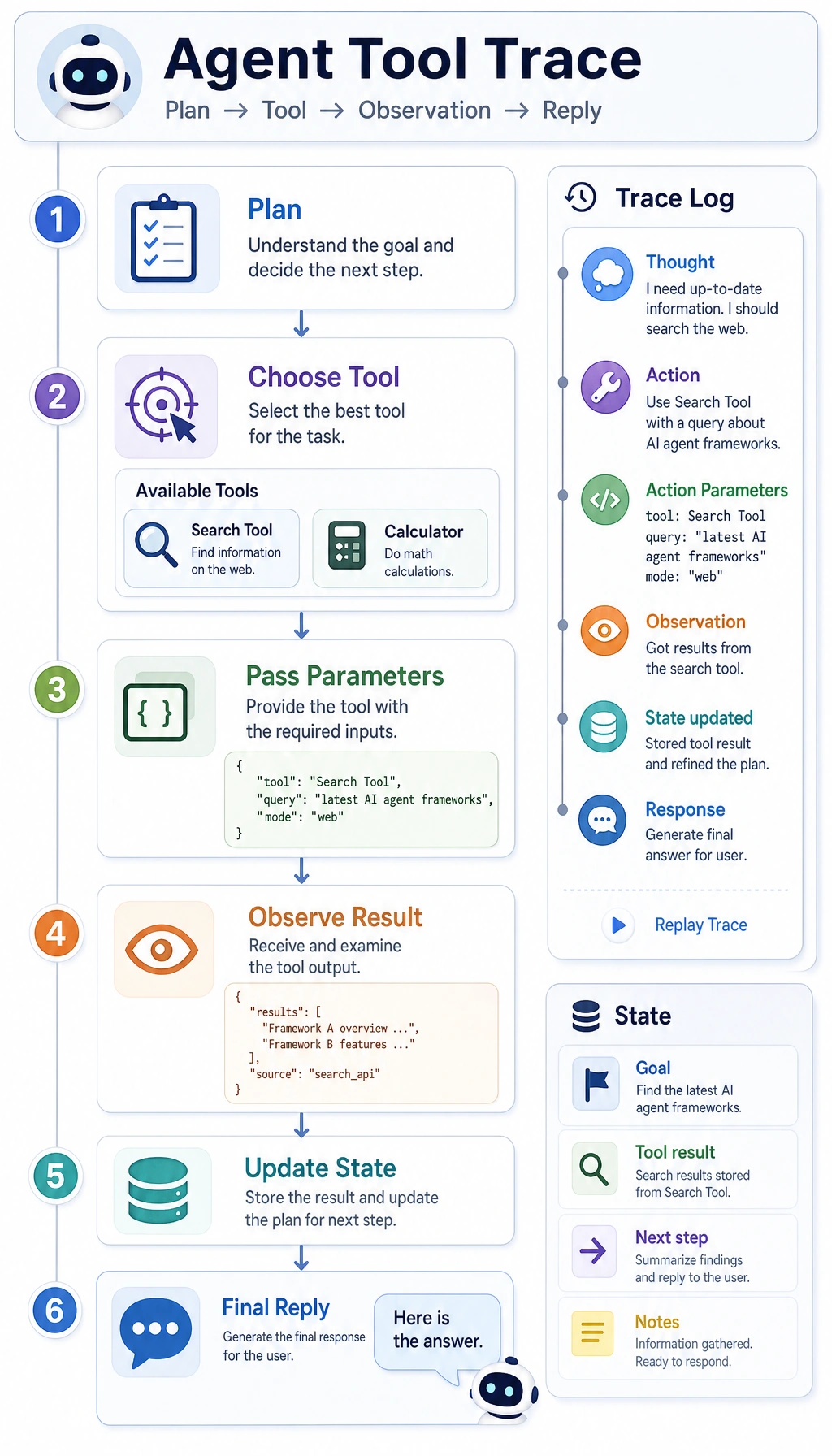 Agent Tool Call Trace Diagram