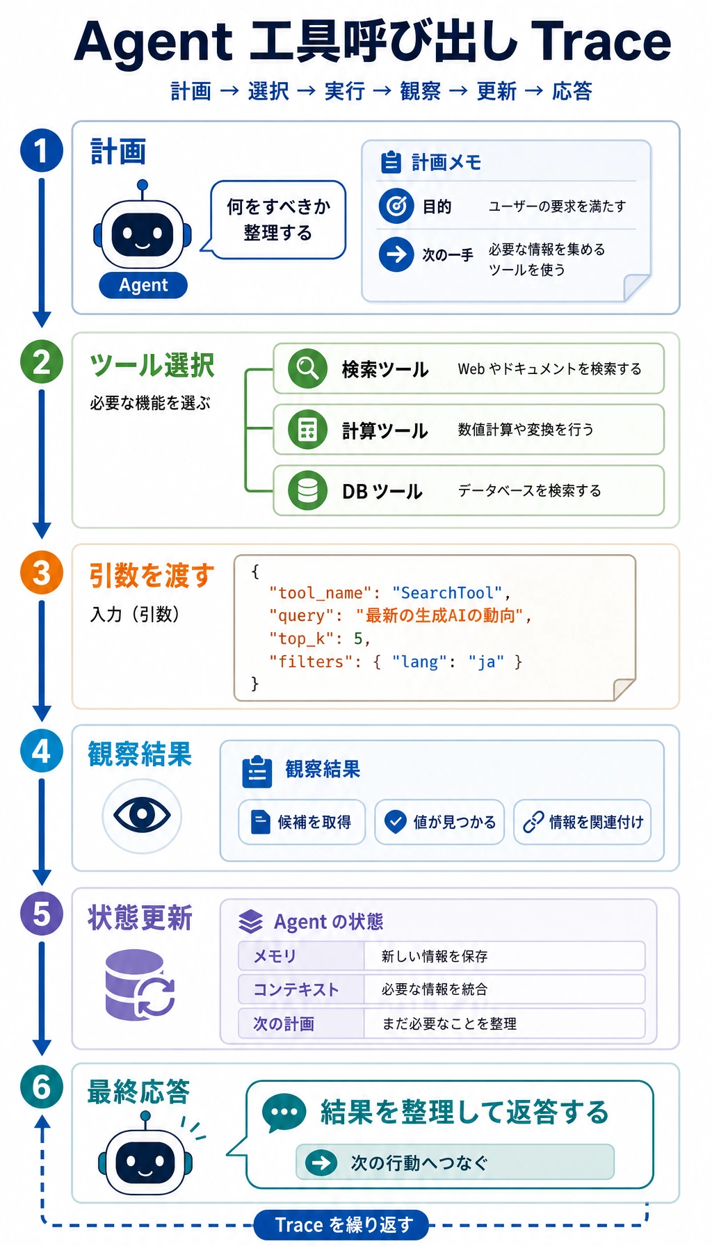 Agent 工具调用 トレース 図