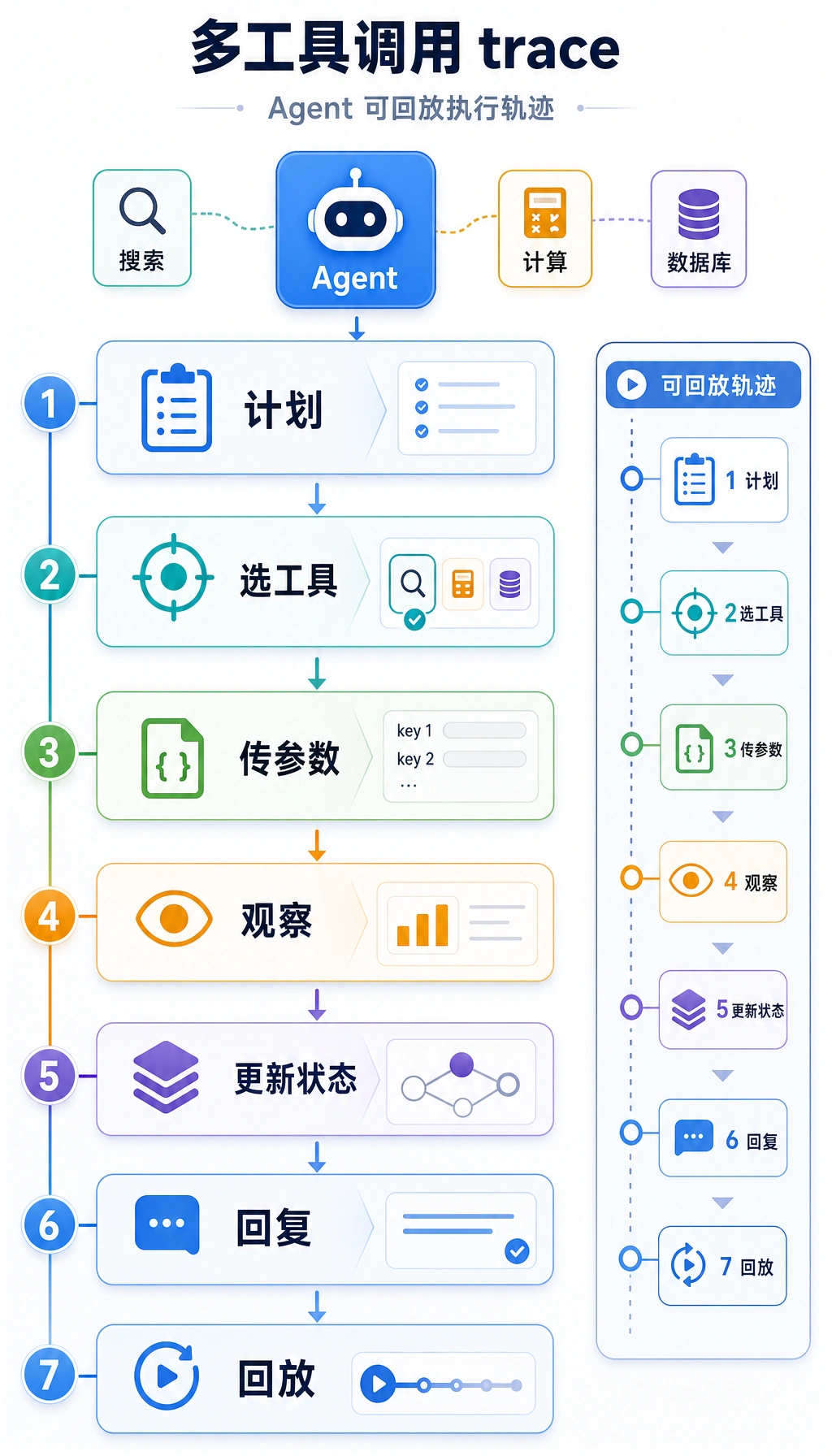 Agent 工具调用 追踪 图