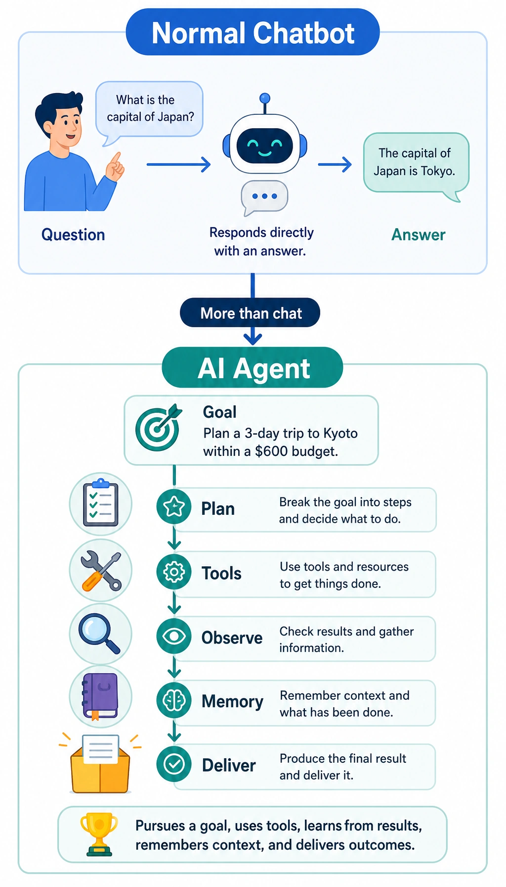 Comparison diagram of Agent vs. a regular Chatbot