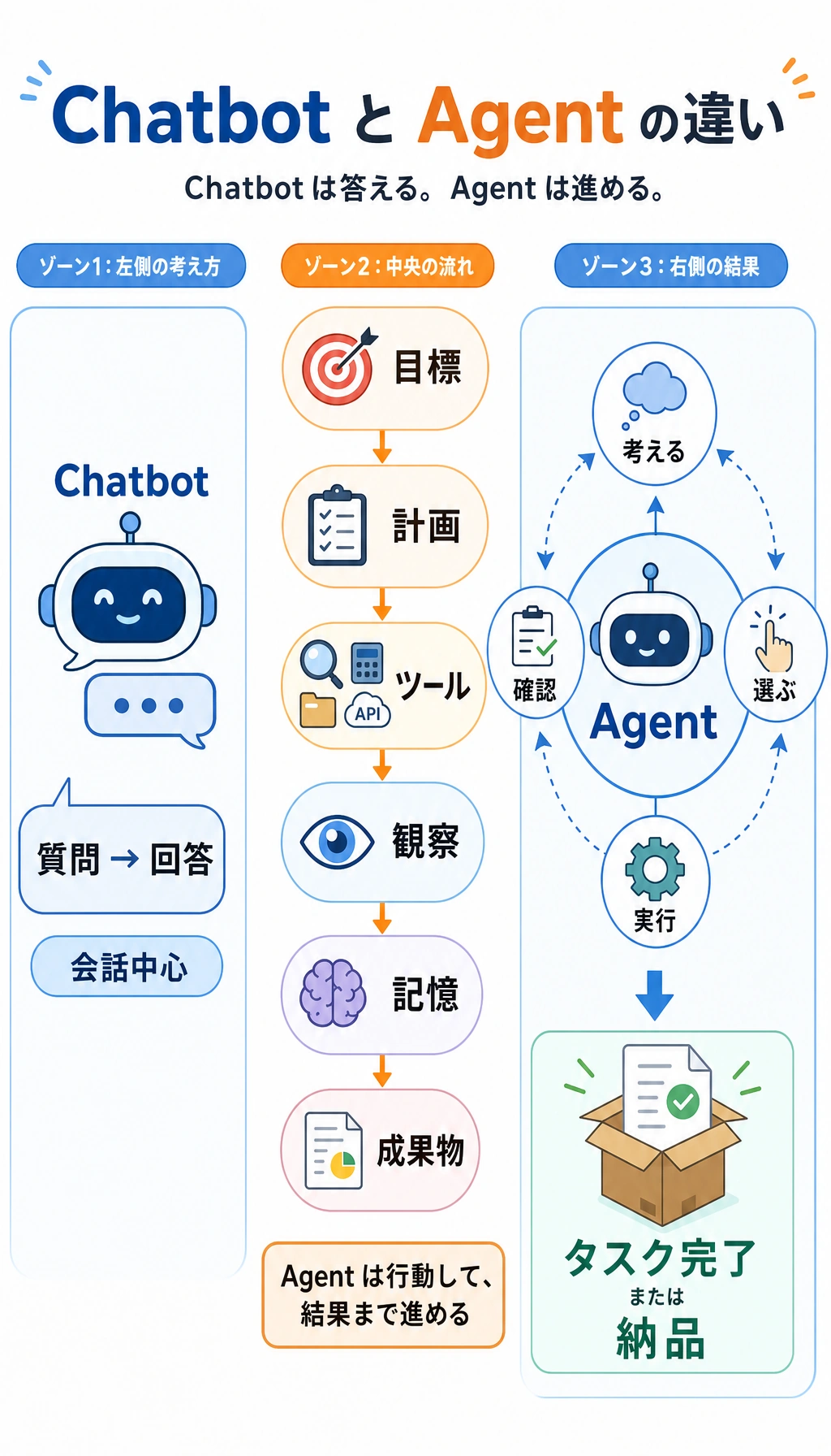 Agent と通常の Chatbot の比較図