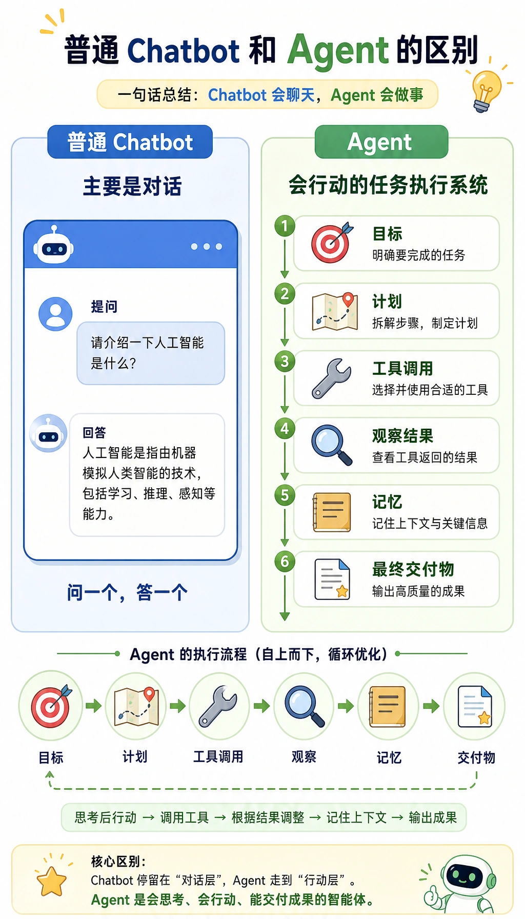 Agent 与普通 Chatbot 对比图