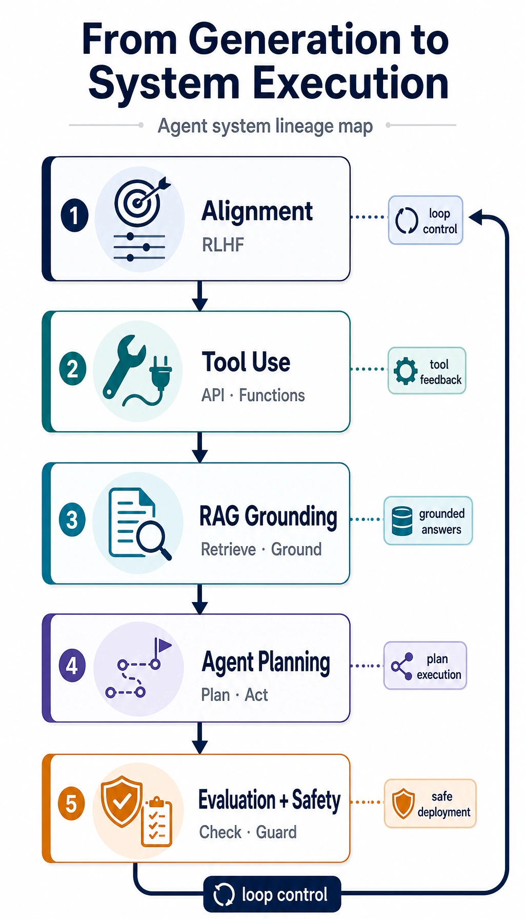 Agent system lineage map from scripts to modern LLM agents