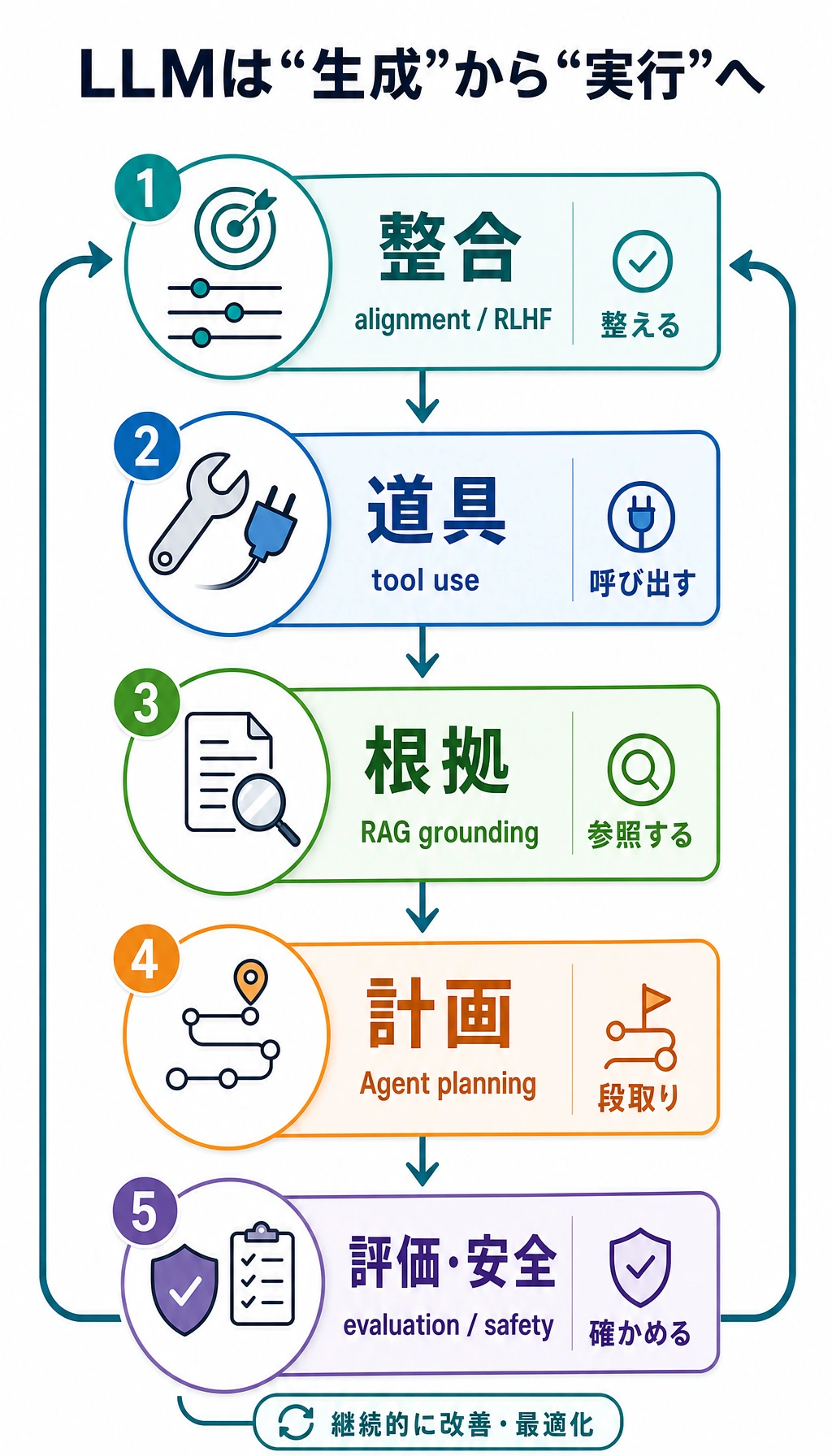 スクリプトから現代の LLM Agent までのシステム系譜図
