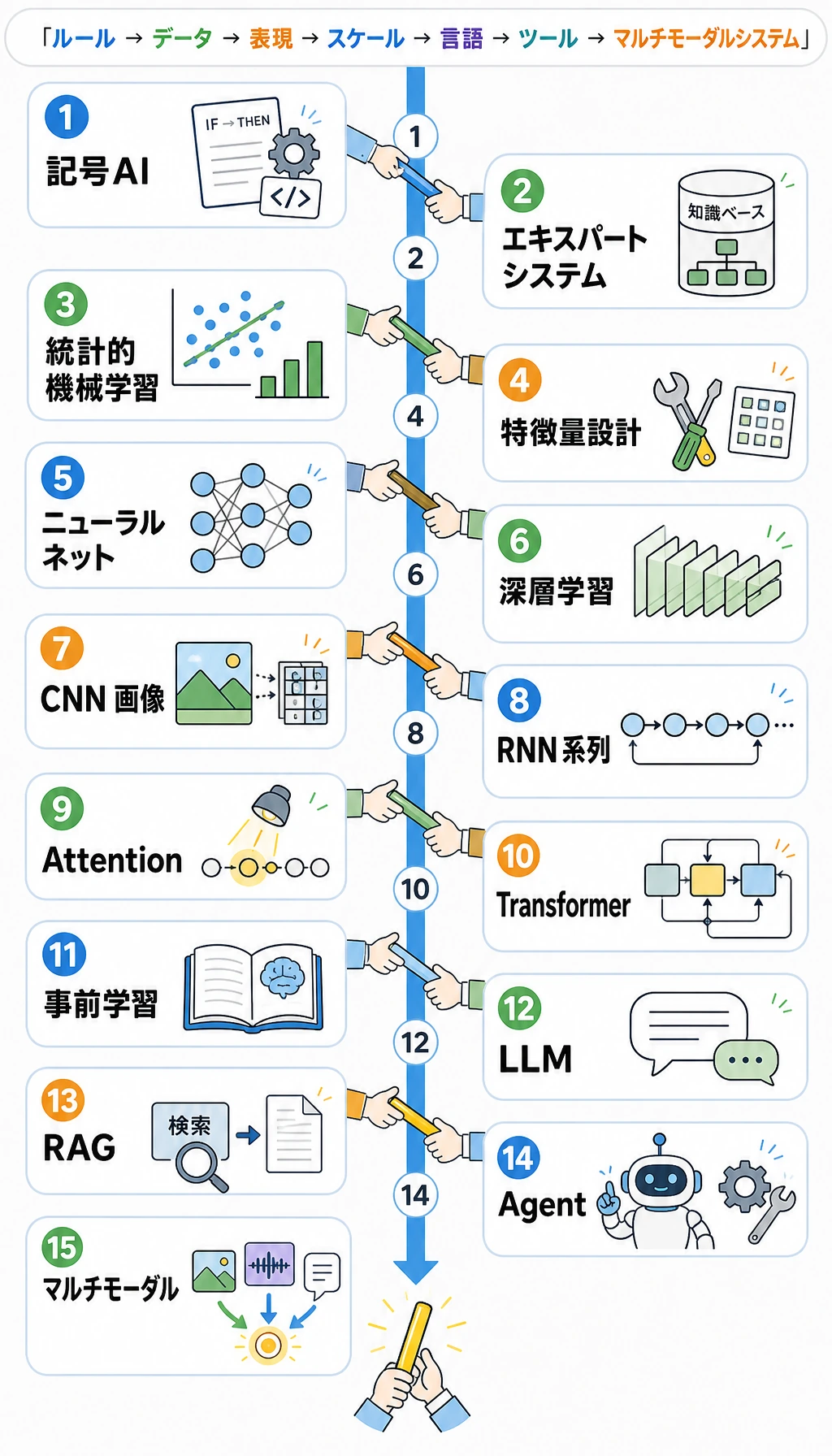 AI 15 段階発展マップ