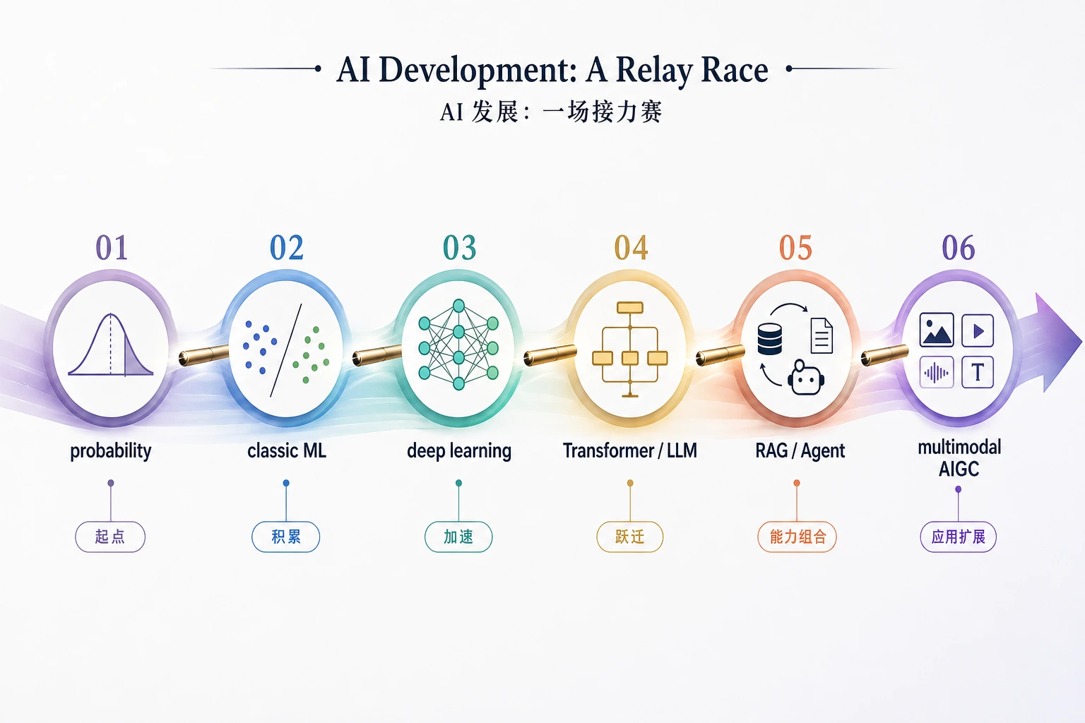 AI 主线接力总地图