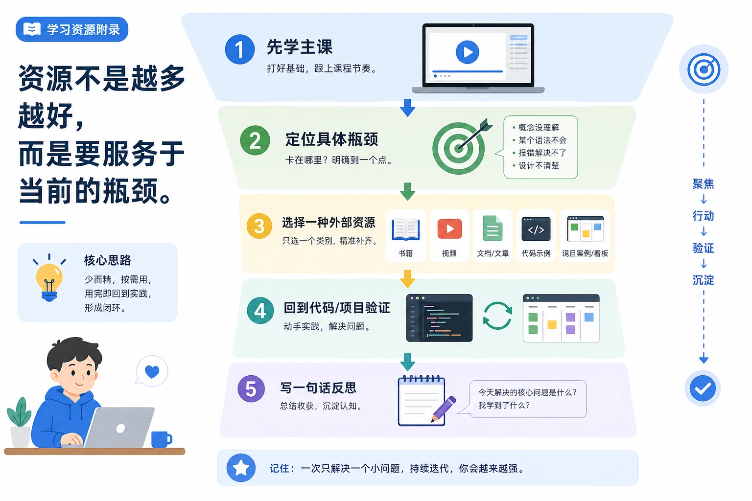 资源选择漏斗