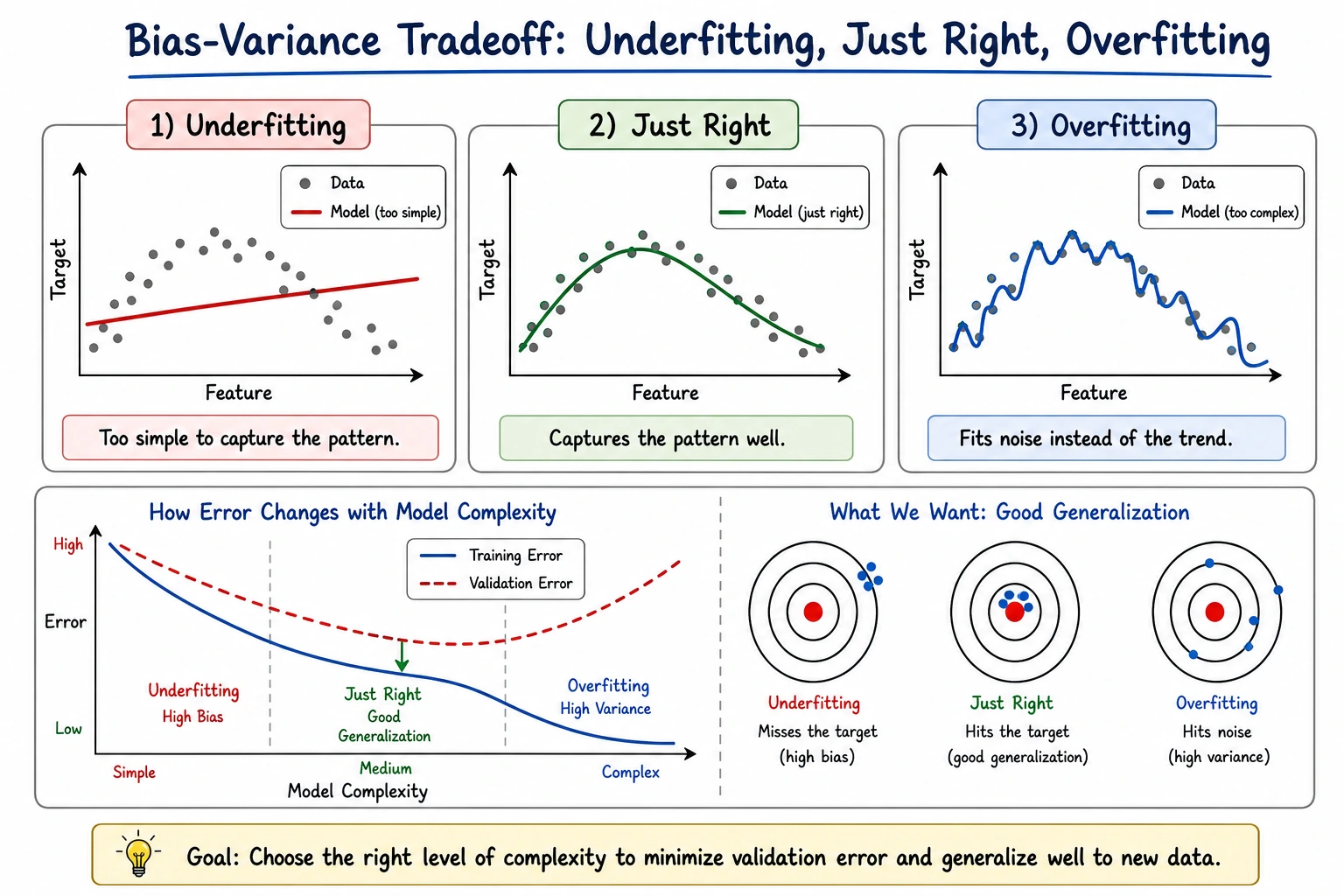 Three-panel bias-variance tradeoff diagram