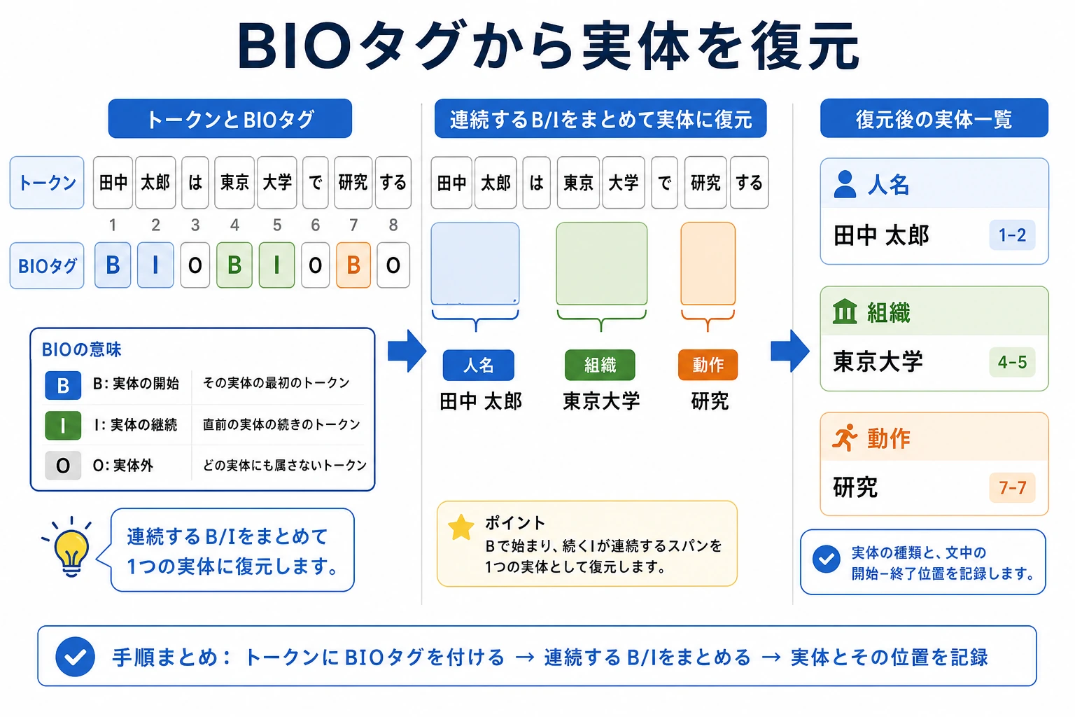 BIO 標注から実体を復元する図