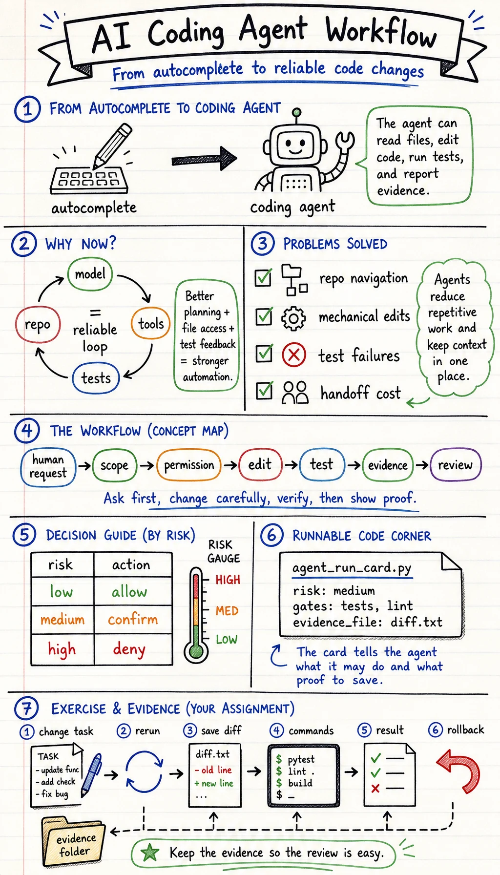 AI coding agent workflow whiteboard