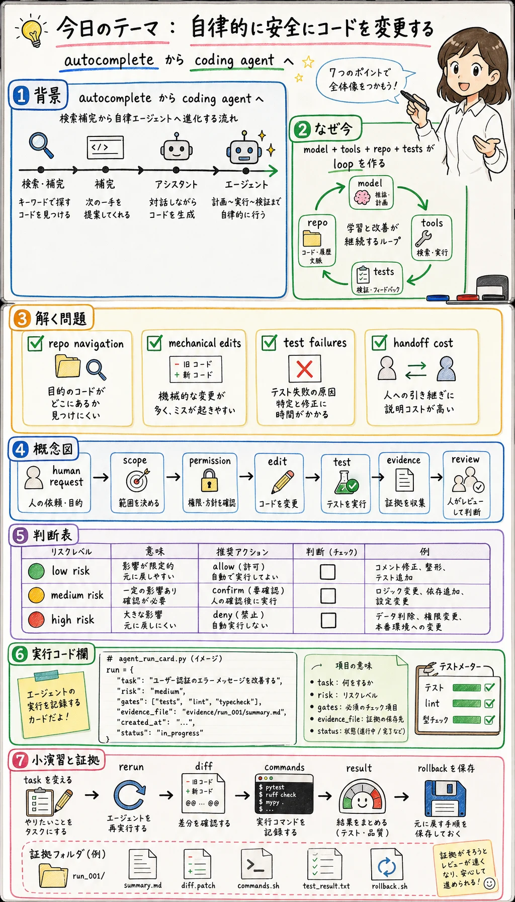 AI Coding Agent ワークフローの白板図