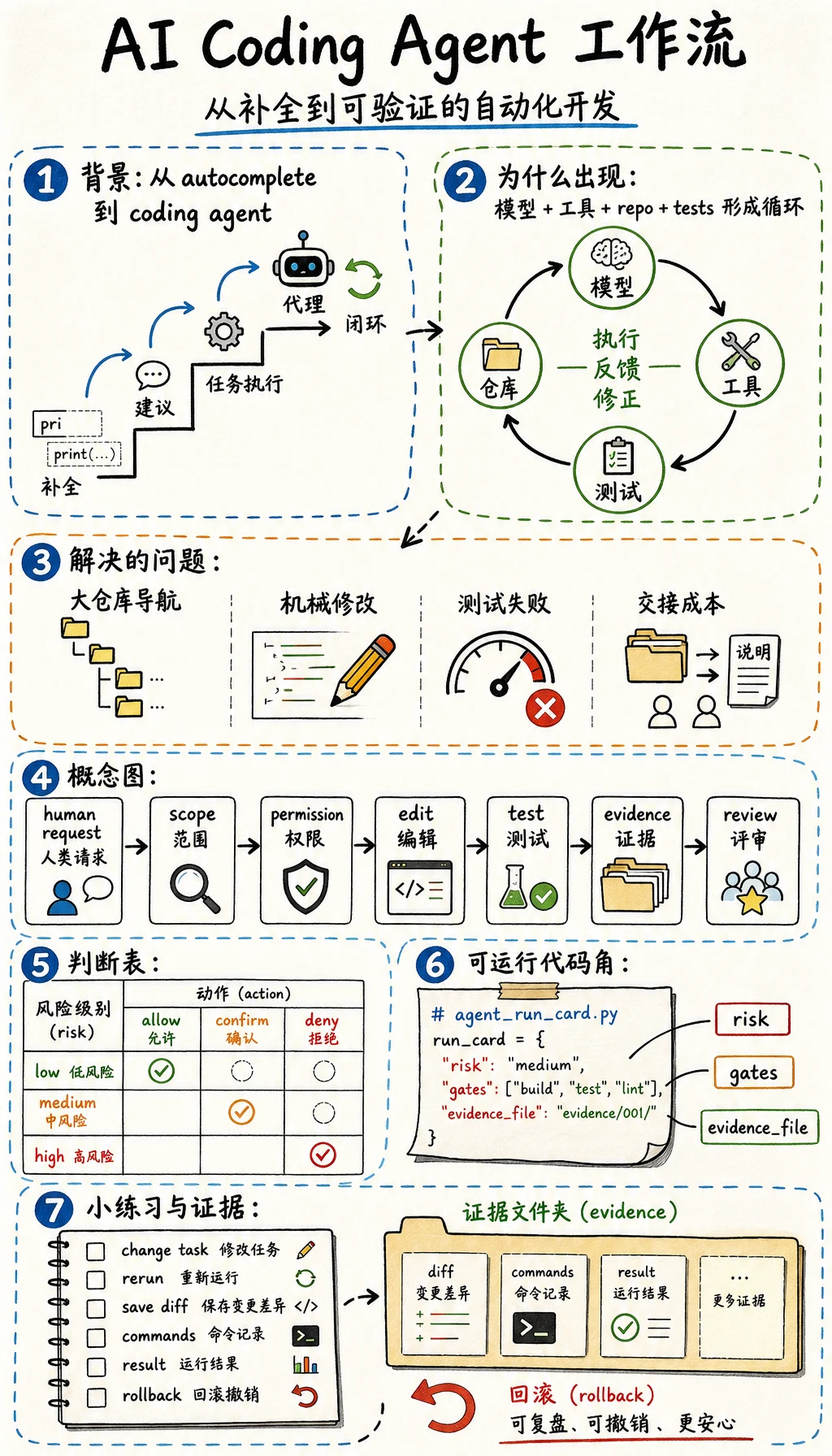 AI 编程 Agent 工作流白板