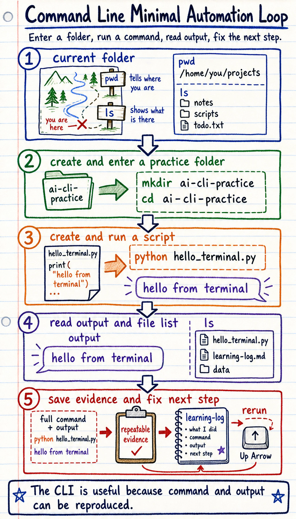 Command-line automation workflow diagram