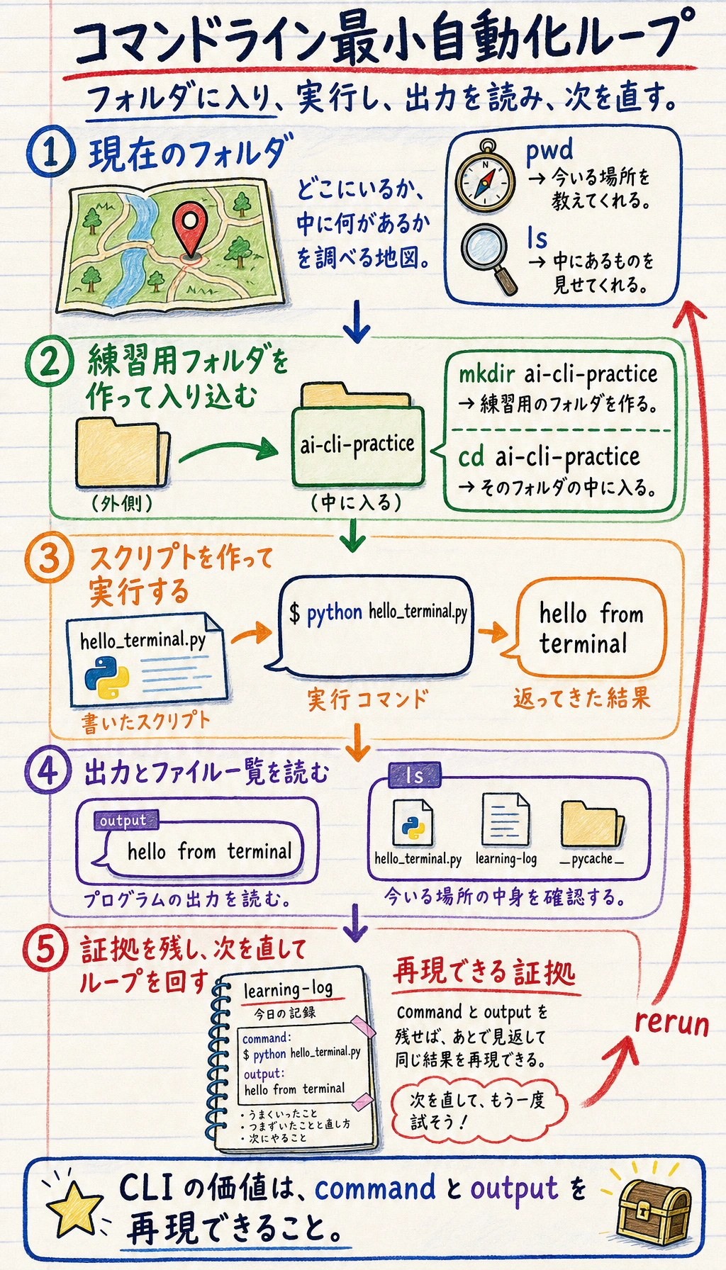 コマンドライン自動化ワークフロー図