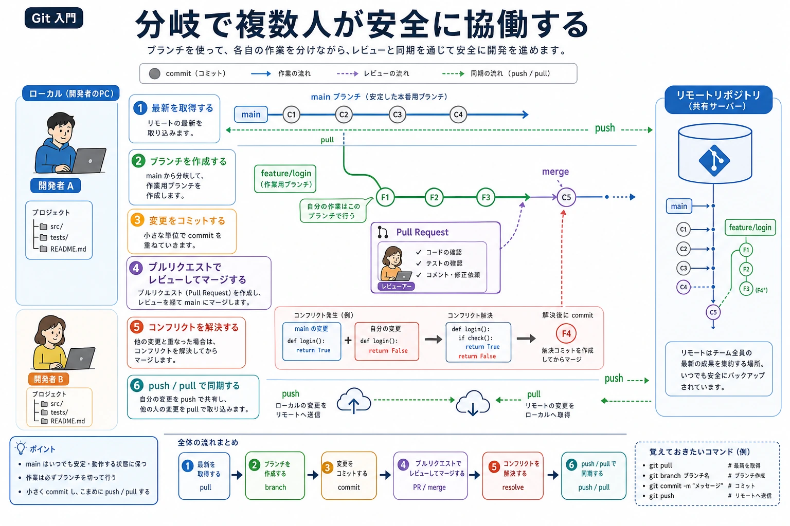 Git ブランチ協働フローチャート