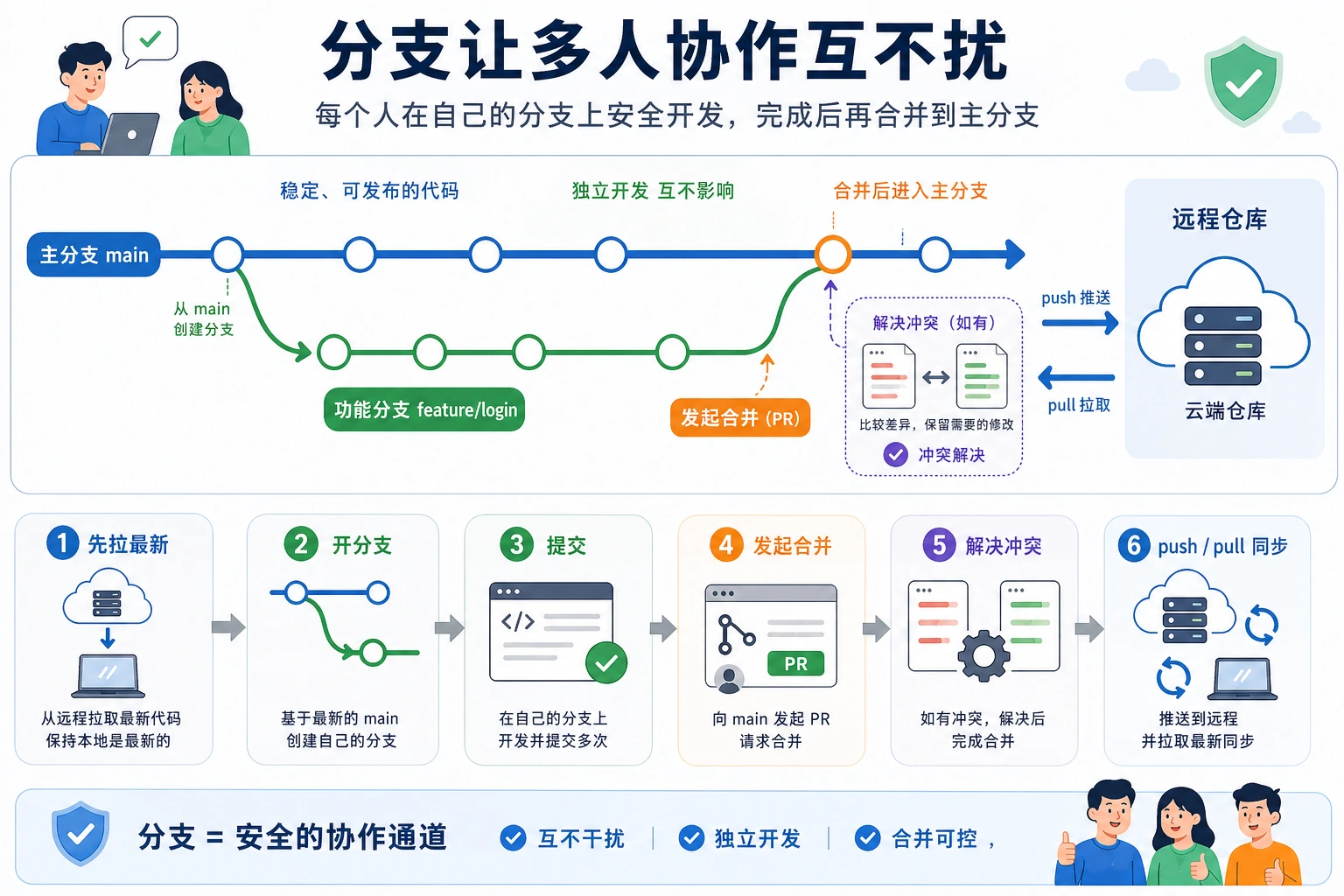 Git 分支协作流程图