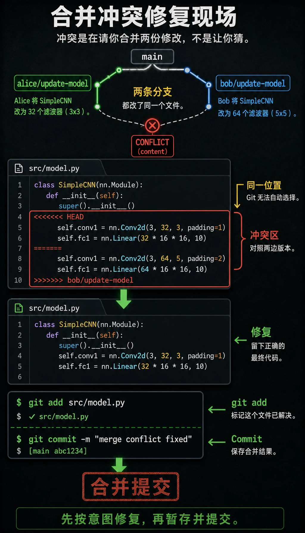 Git 合并冲突解决流程