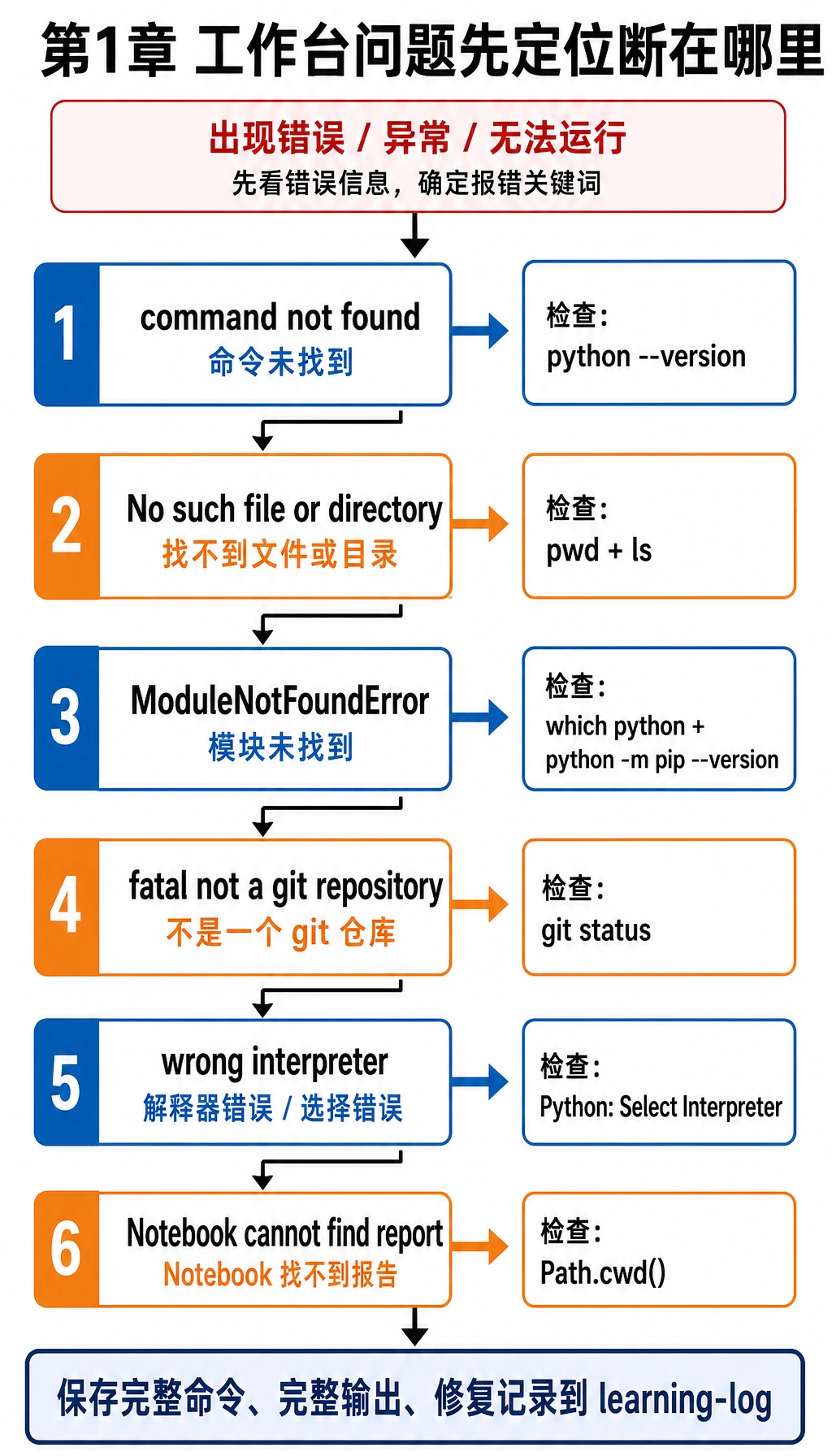 第 1 章工作台常见错误排查图