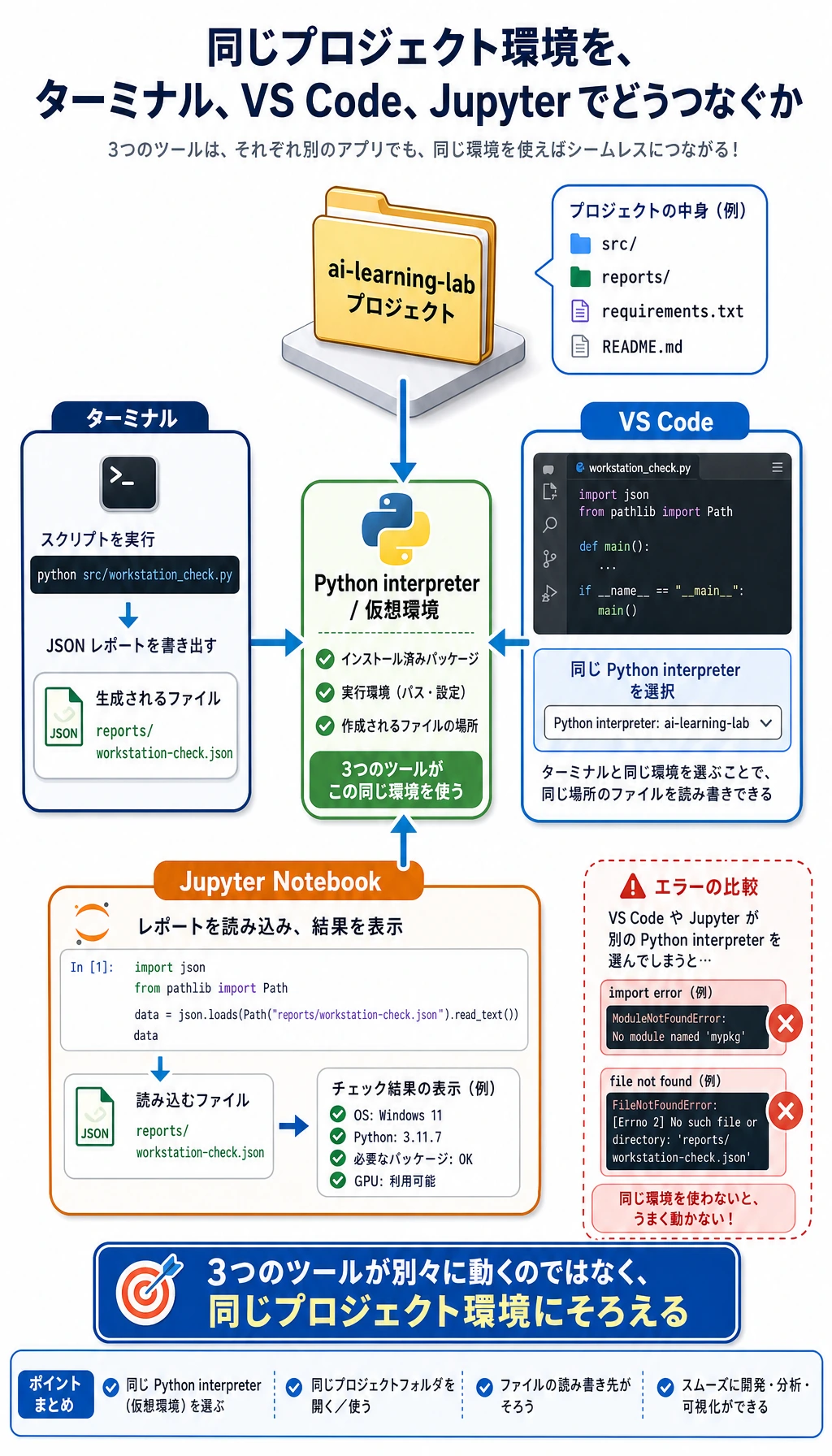 環境、エディタ、Notebook の連携フロー