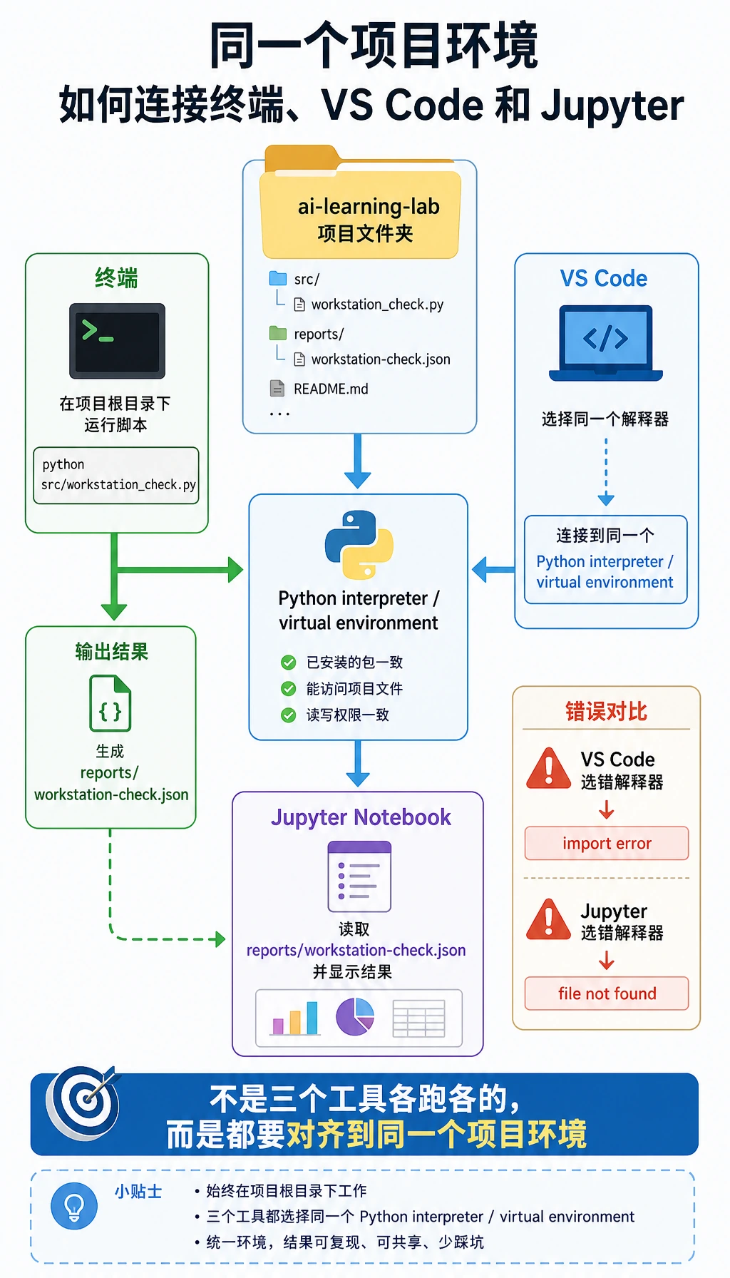环境、编辑器与 Notebook 协作流程图