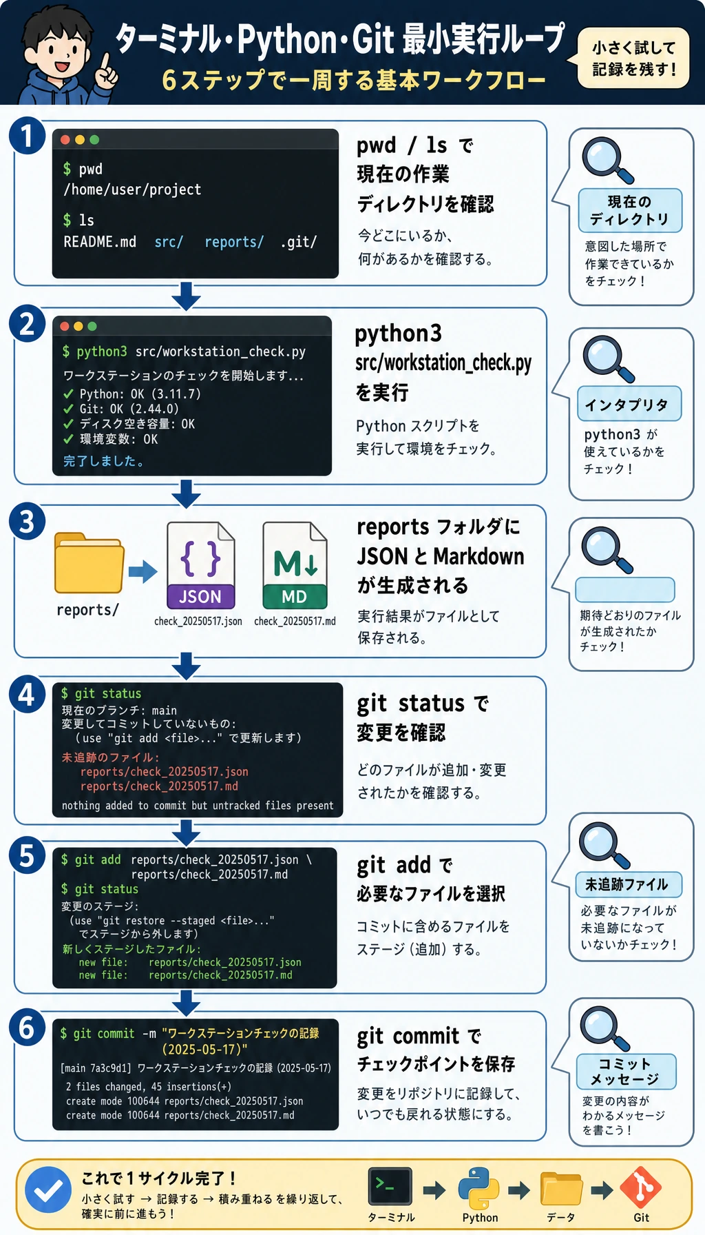 ターミナル、Python、Git の実行ループ