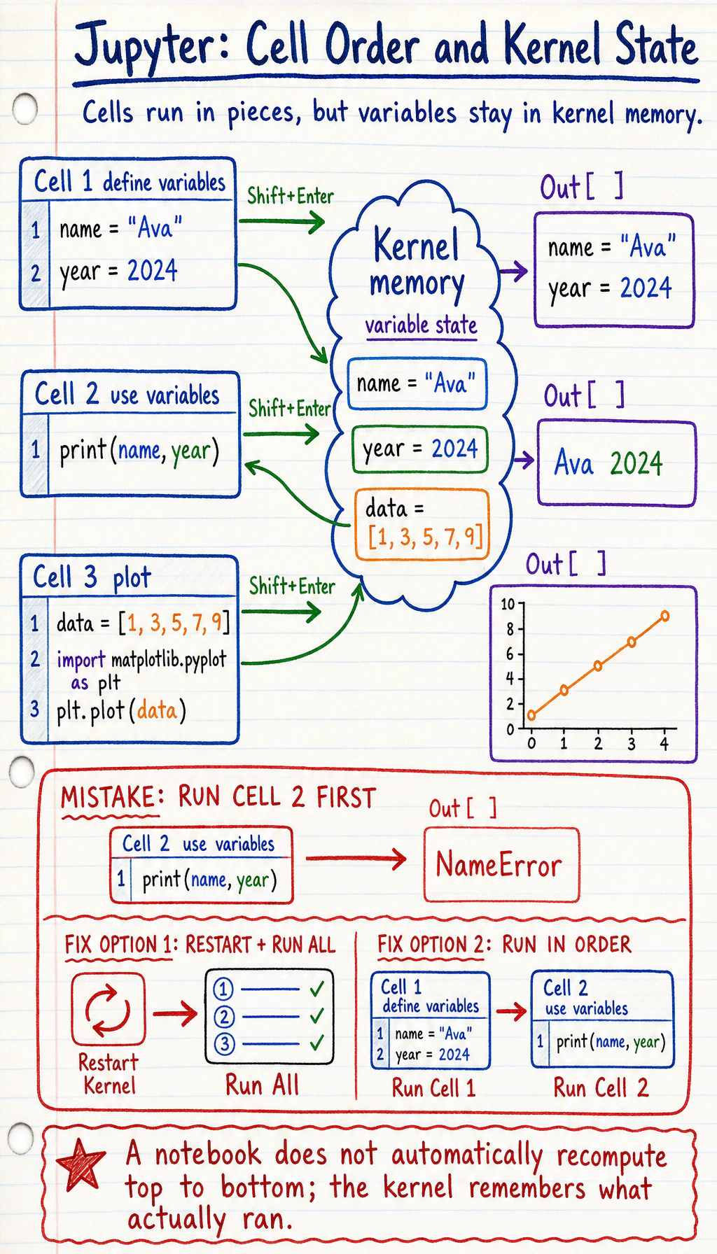 Jupyter Cell and Kernel State Diagram
