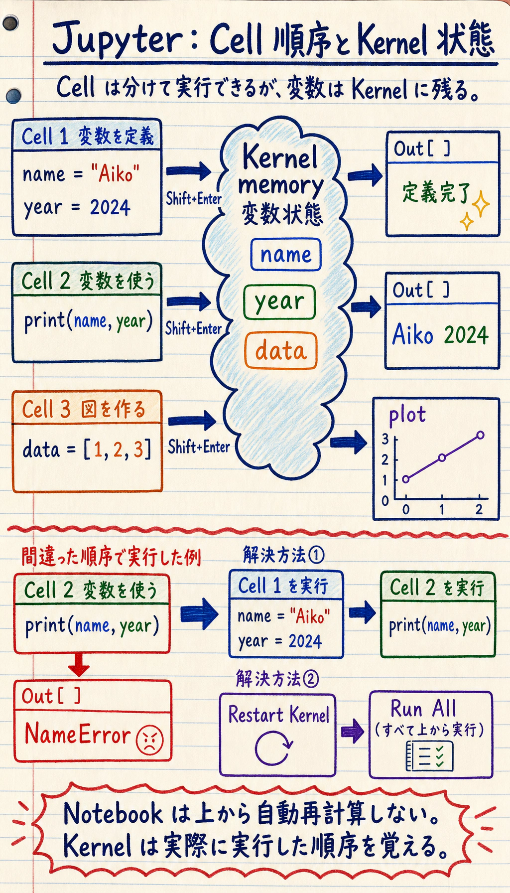 Jupyter Cell と Kernel の状態図