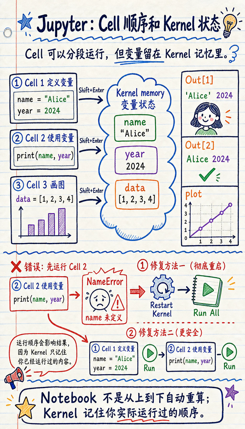 Jupyter Cell 与 Kernel 状态图