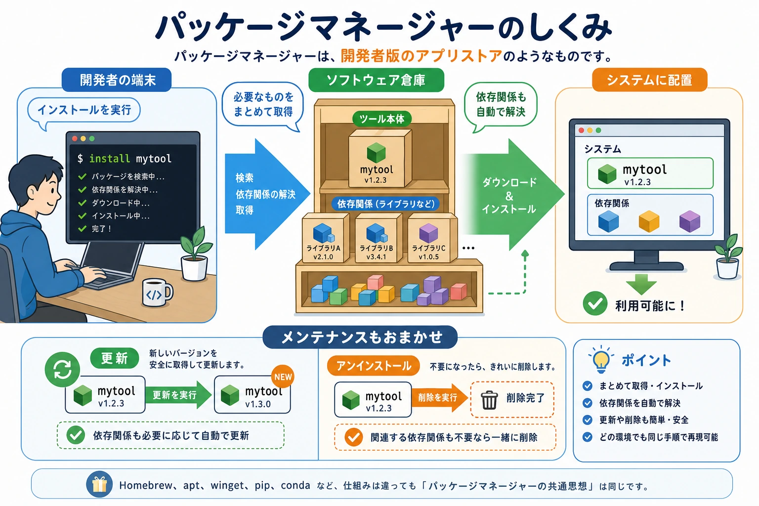 パッケージマネージャーの依存関係インストールフロー図
