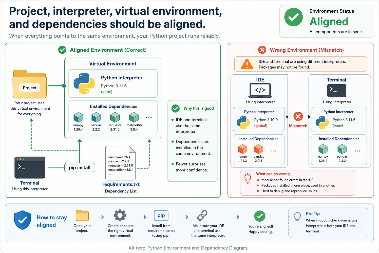 Python Environment and Dependency Diagram