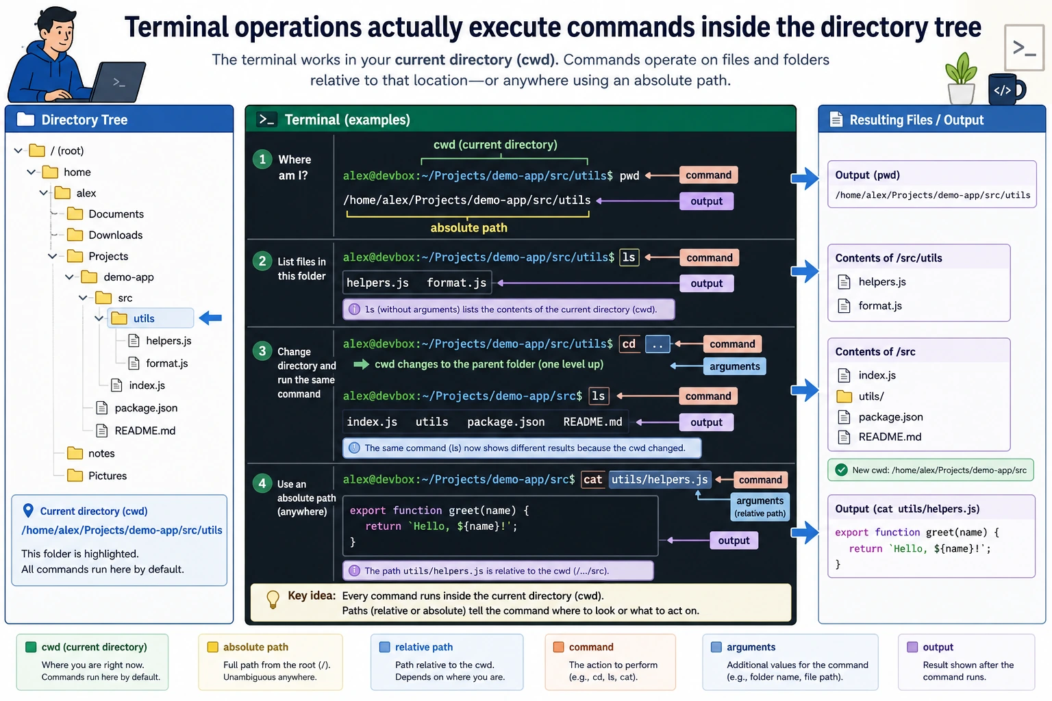 Diagram of the relationship between terminal paths and command execution
