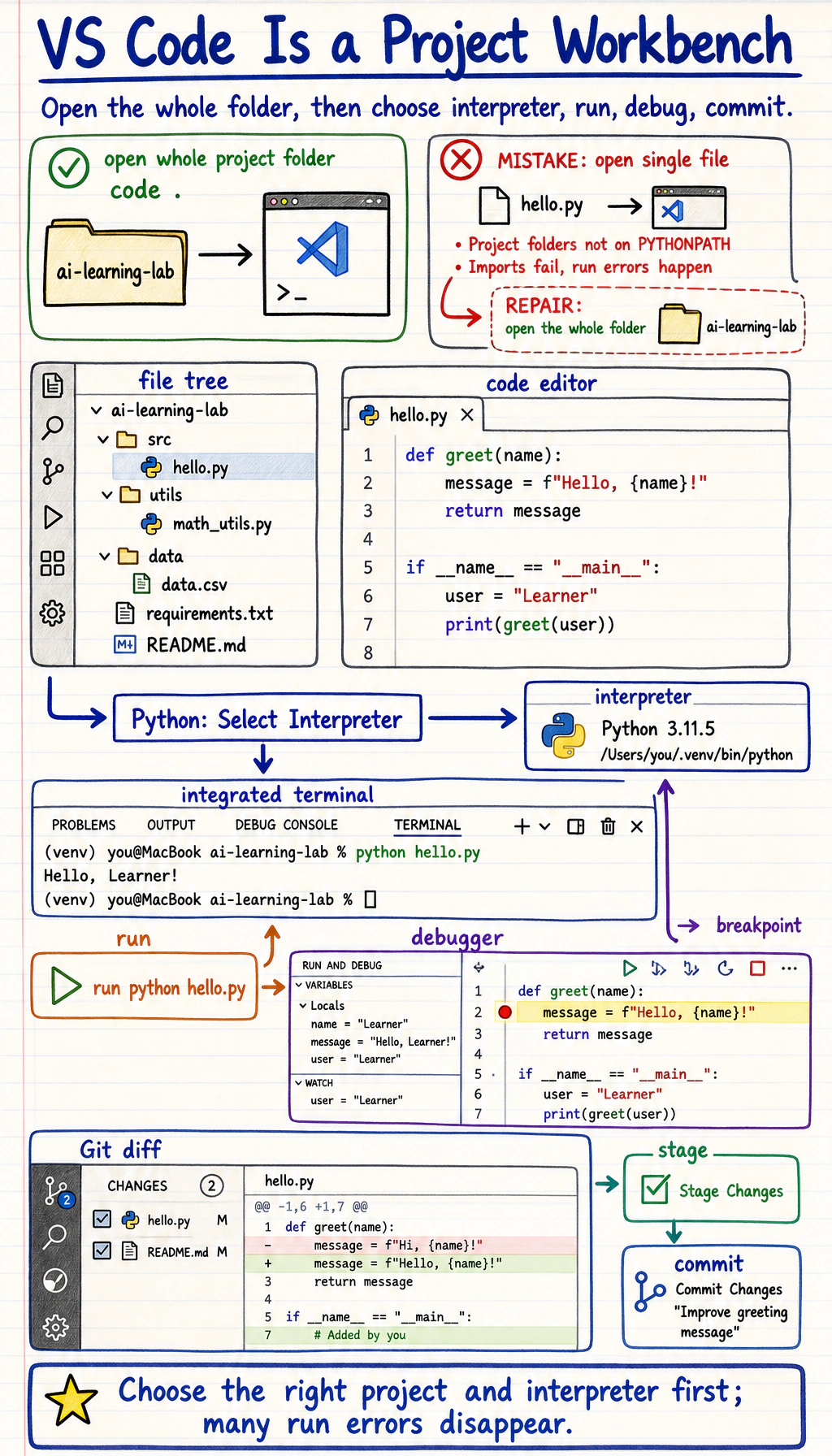 VS Code project workflow diagram