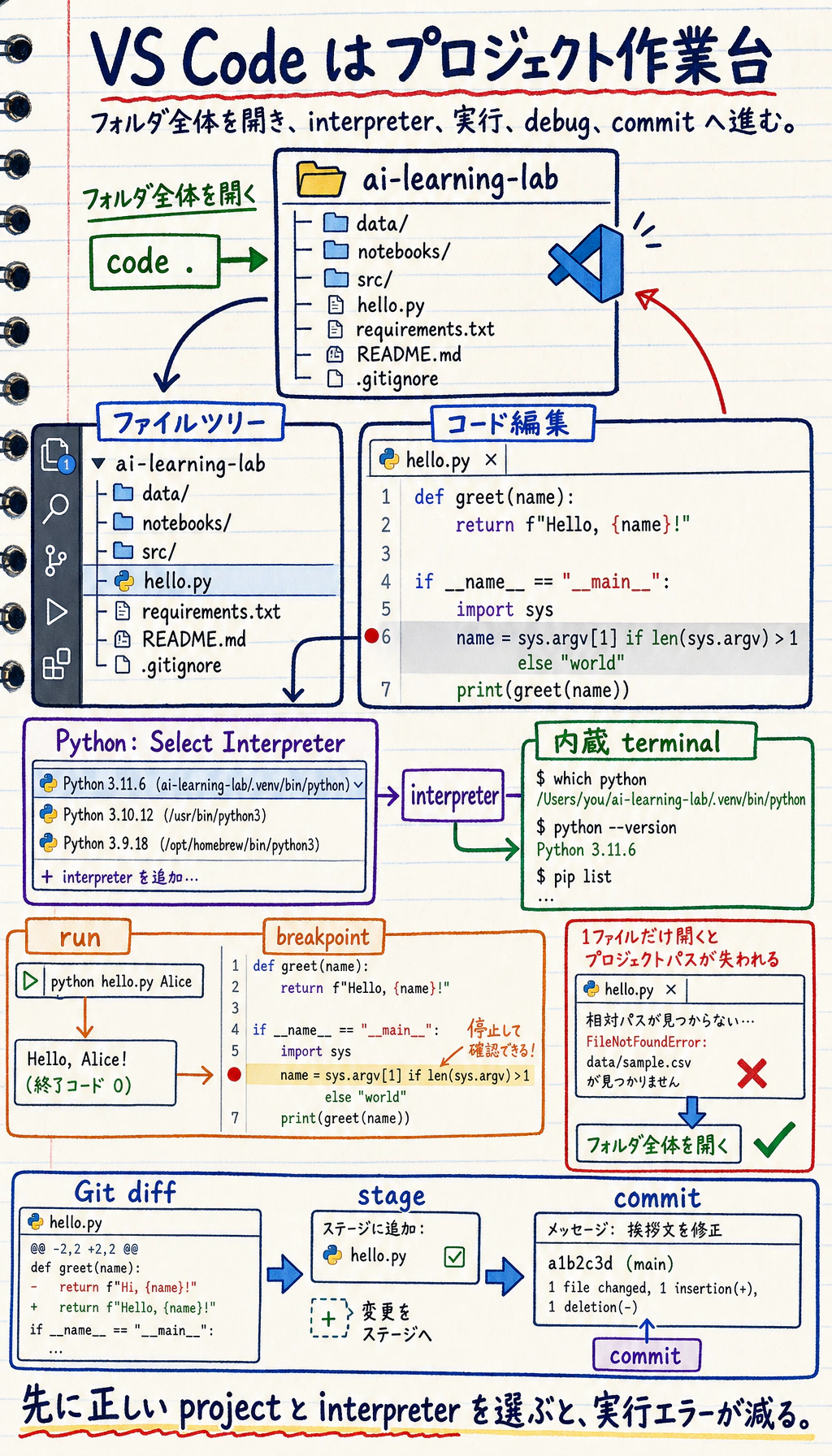 VS Code プロジェクト作業フロー図
