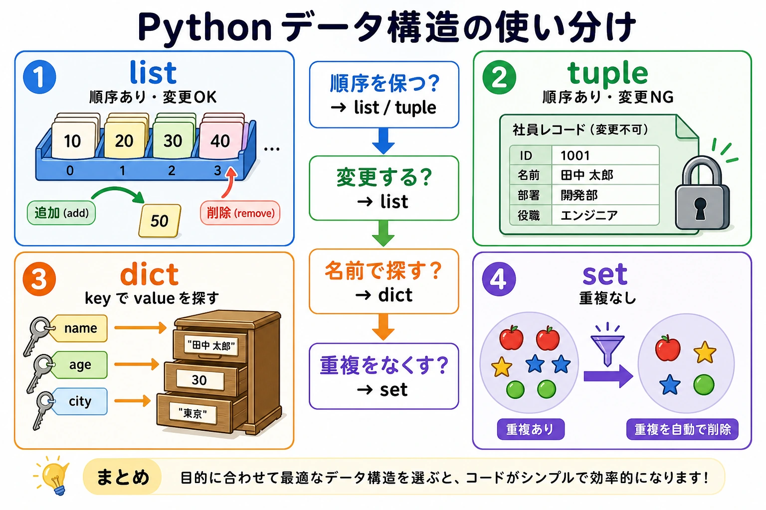 Python データ構造比較図