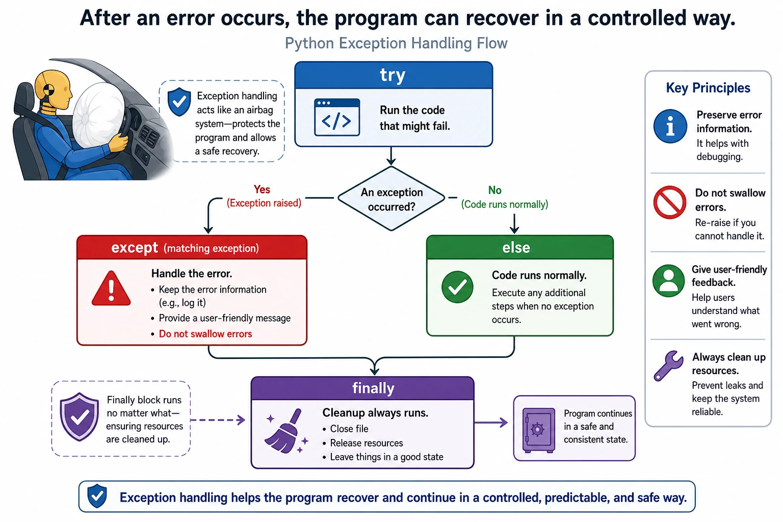 Exception handling flowchart