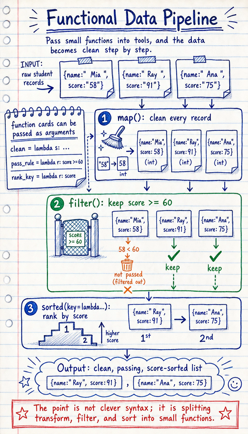 Functional data pipeline diagram