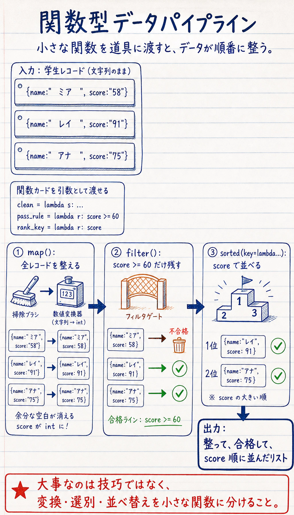 関数型データパイプライン図