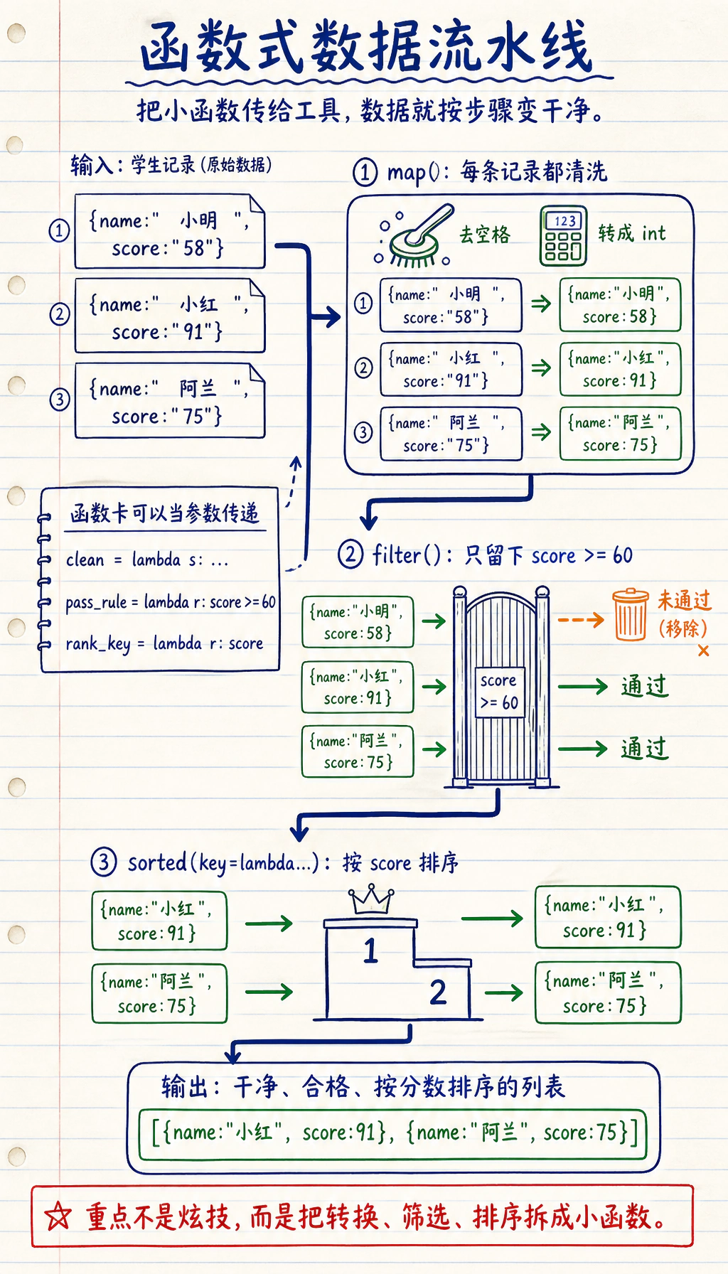 函数式数据流水线图