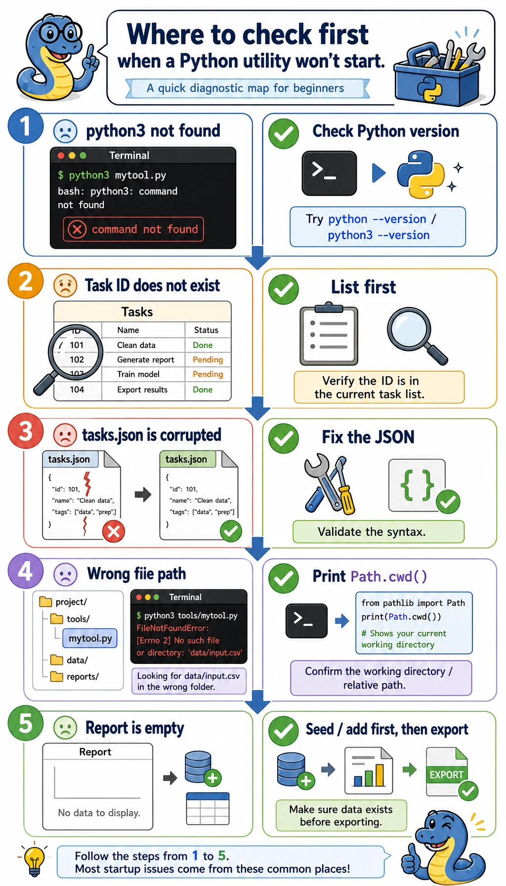 Error and debugging map