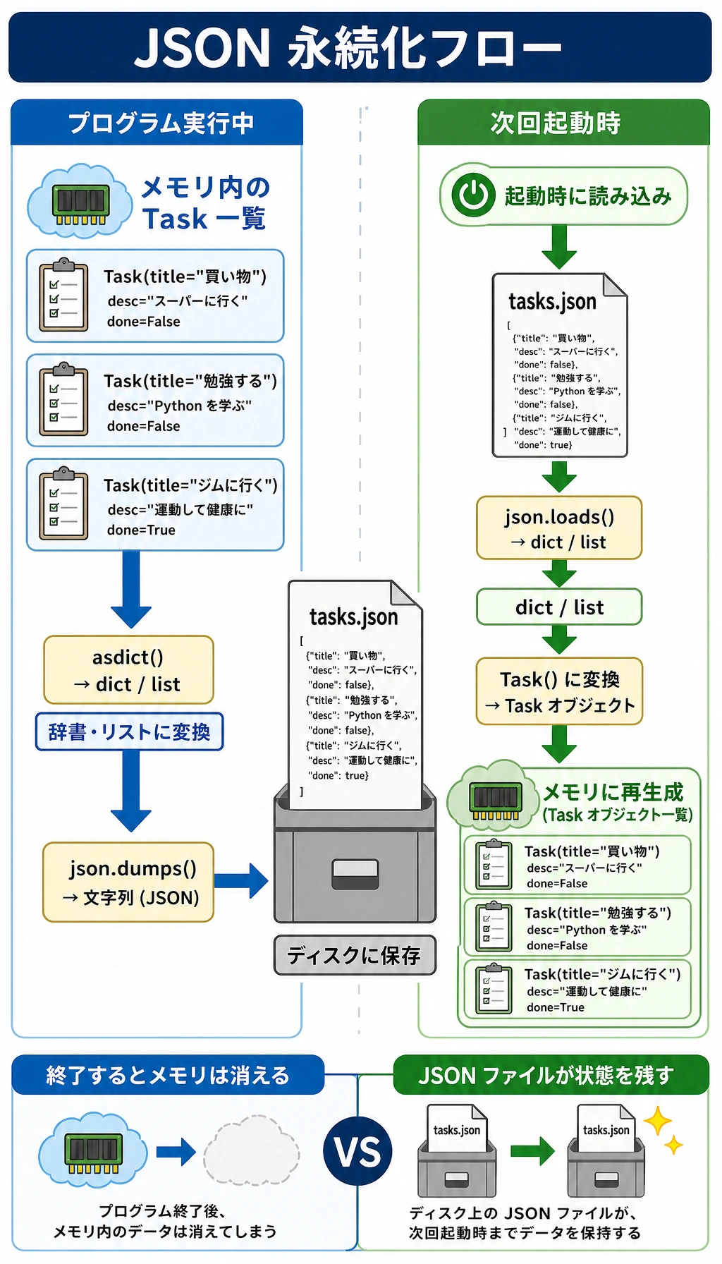 JSON 永続化フロー