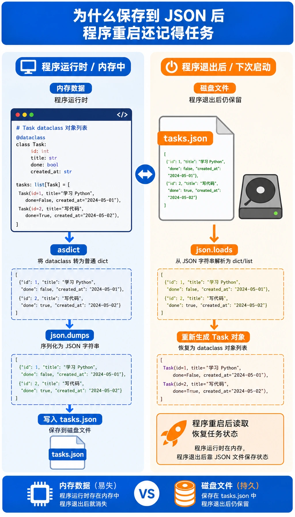 JSON 持久化流程
