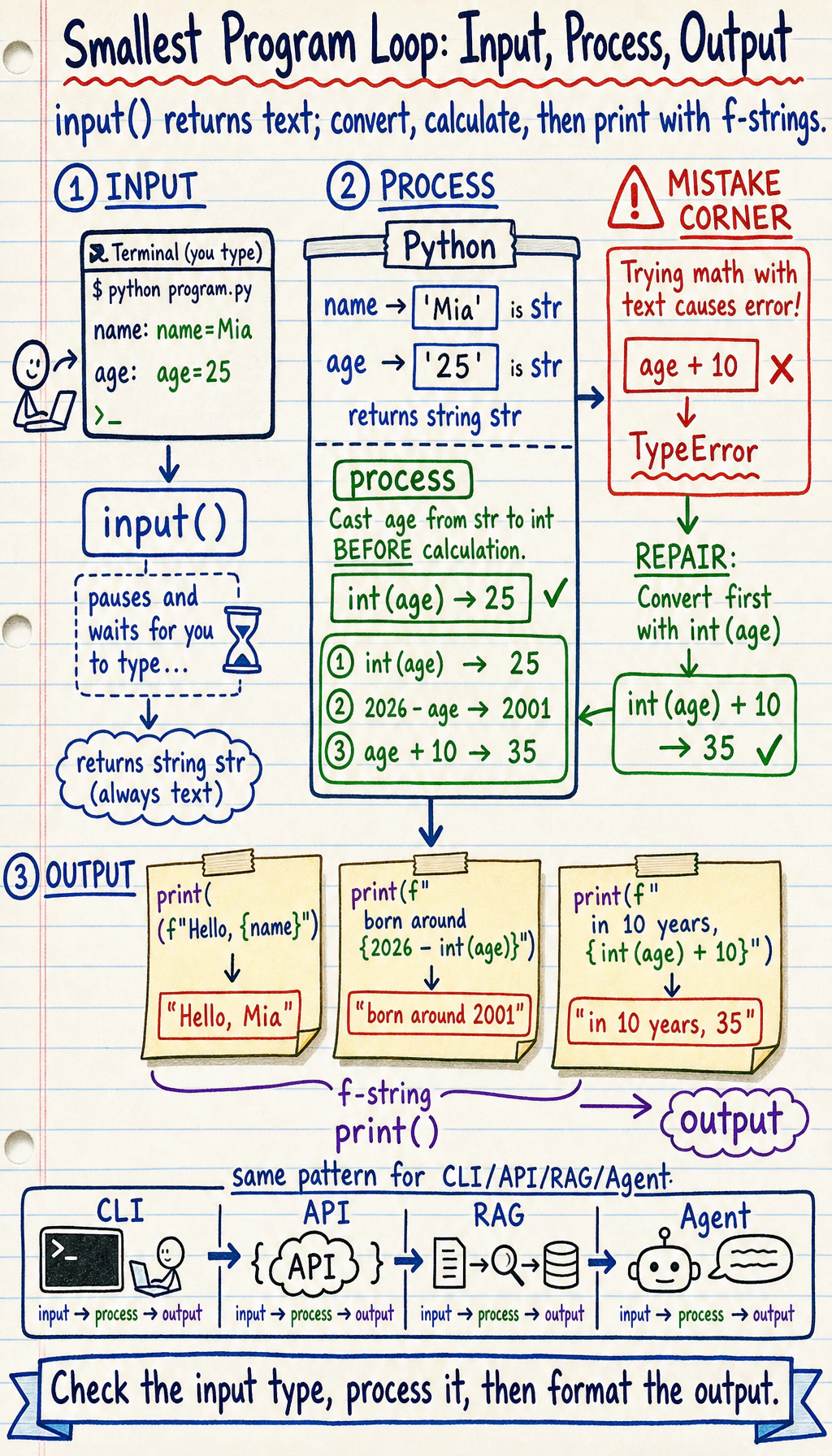 Python input processing output flowchart