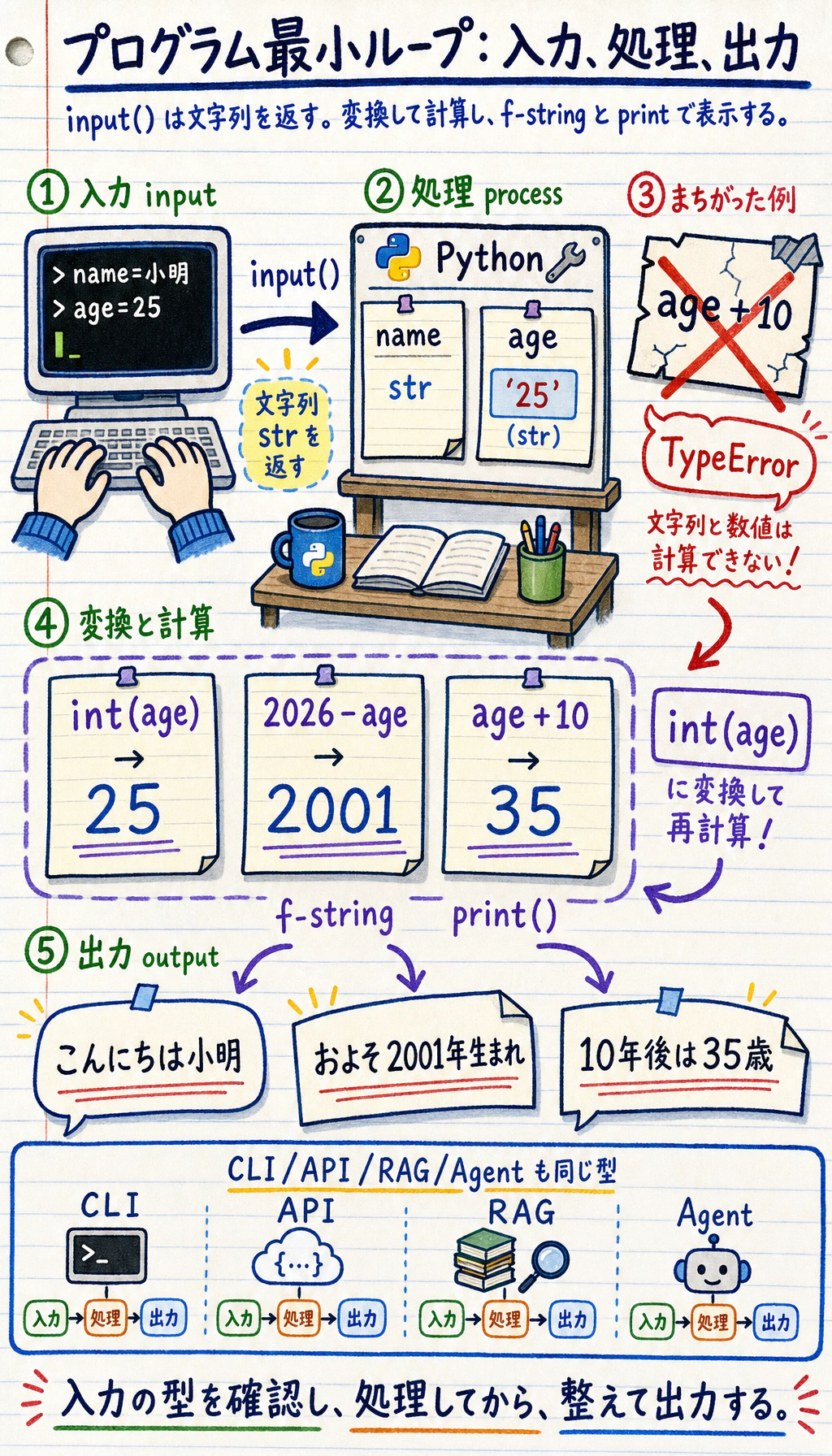 Python 入力処理と出力のフローチャート