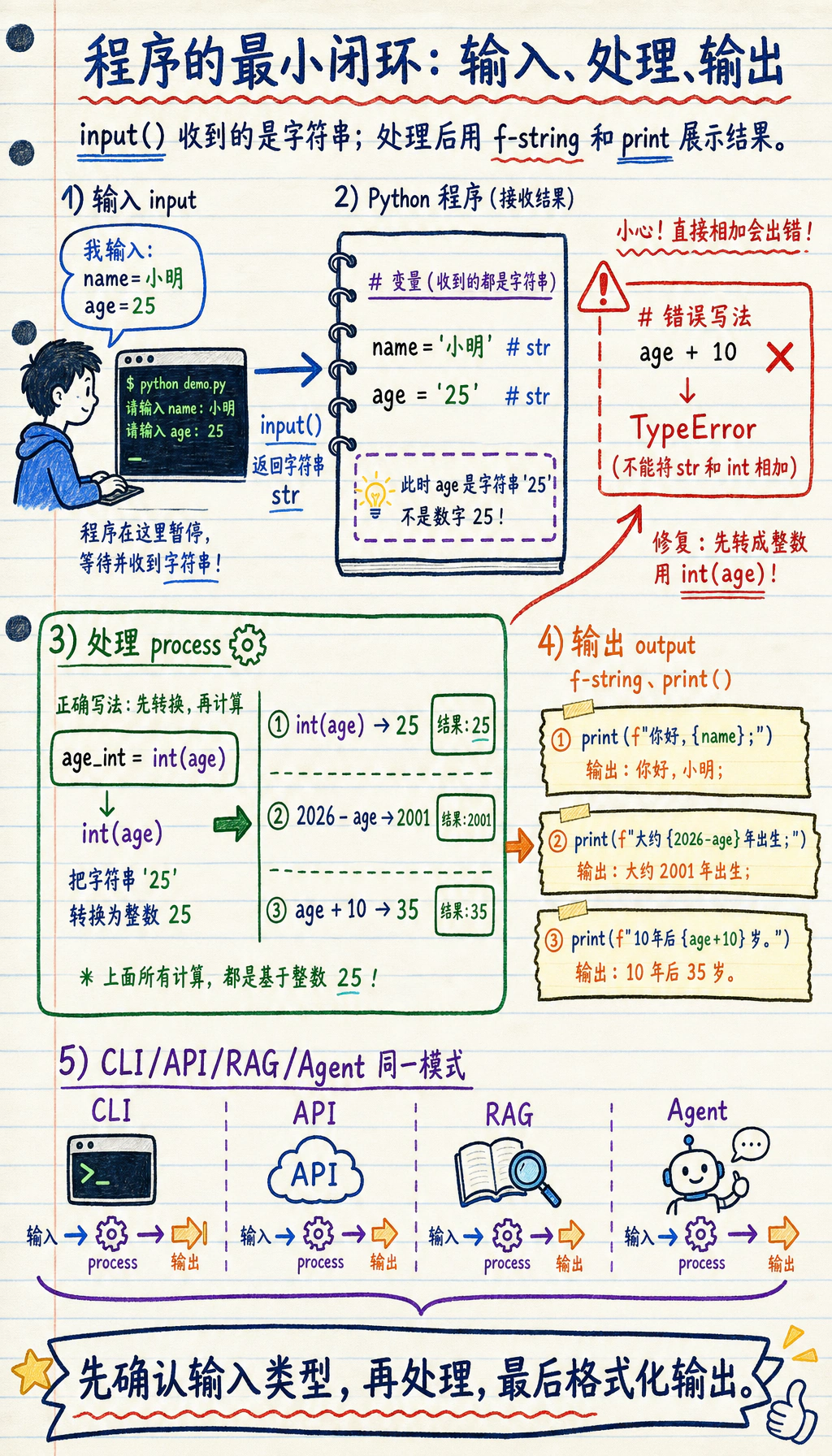 Python 输入处理输出流程图