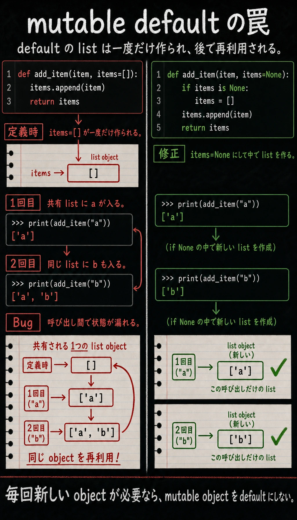 ミュータブルなデフォルト引数の落とし穴図解