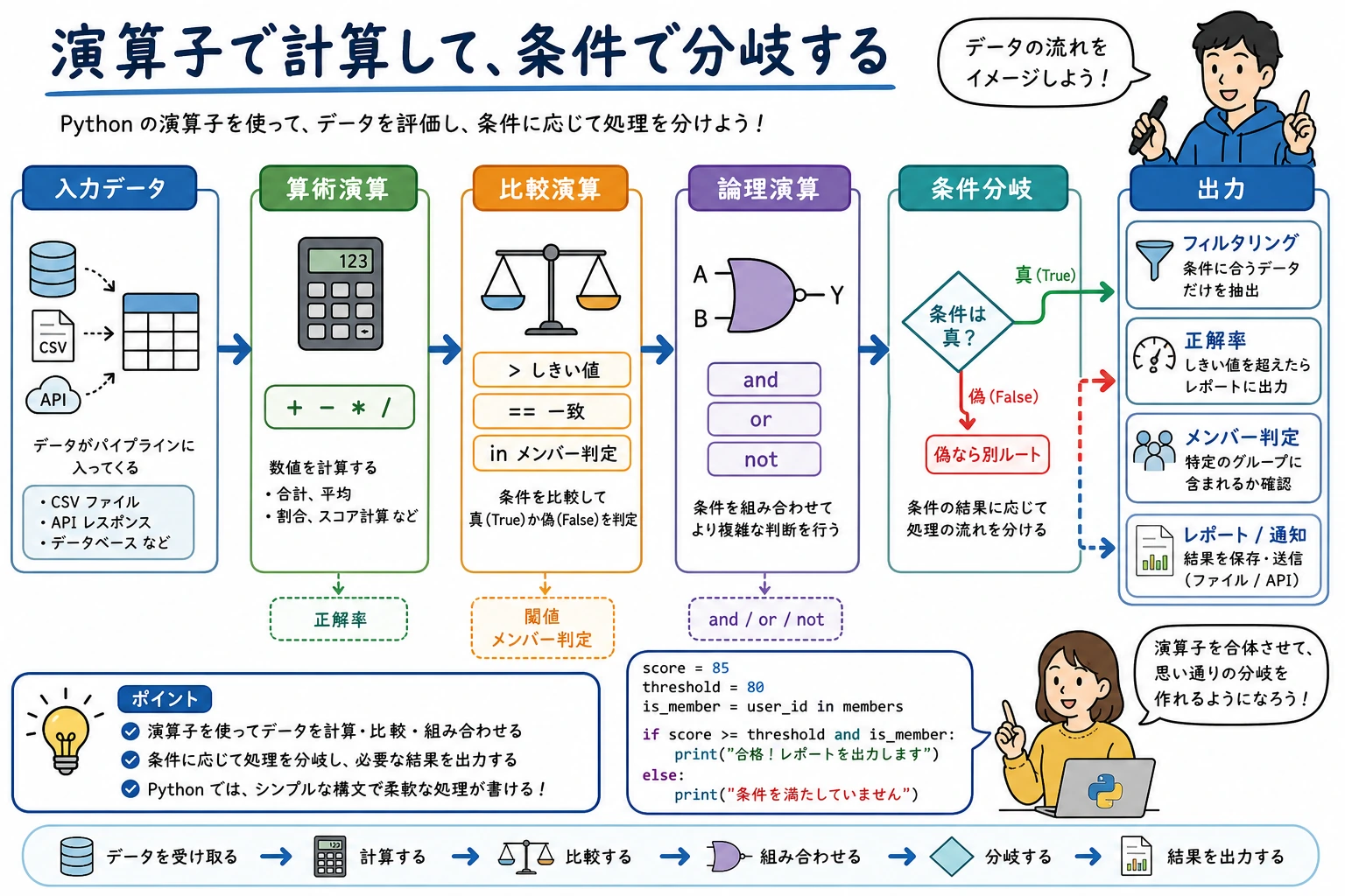 演算子と条件分岐のフローチャート