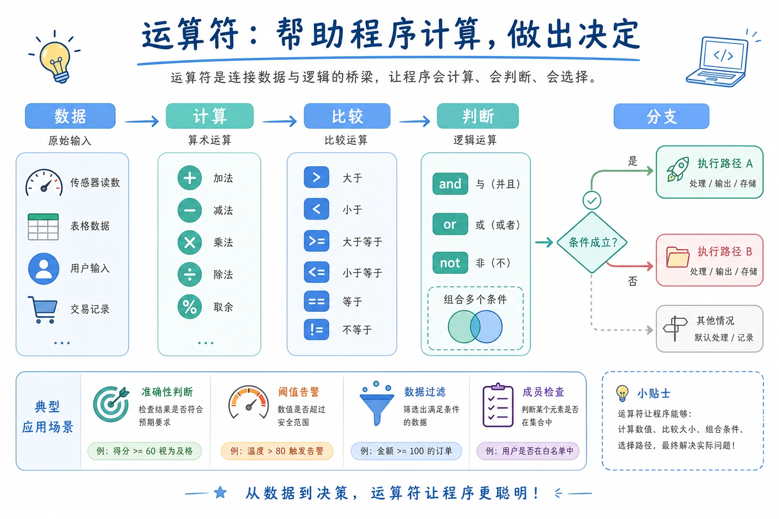 运算符与条件判断流程图
